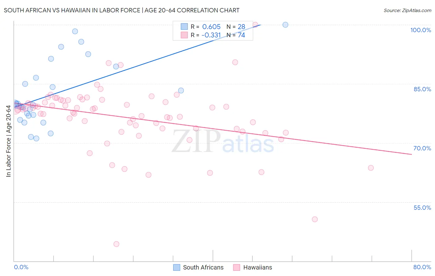 South African vs Hawaiian In Labor Force | Age 20-64