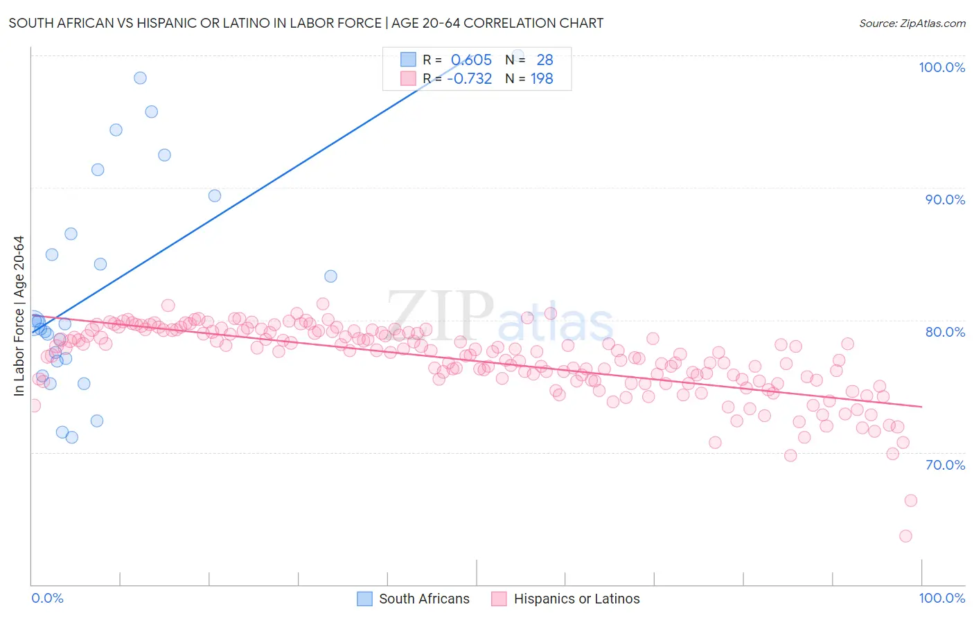 South African vs Hispanic or Latino In Labor Force | Age 20-64