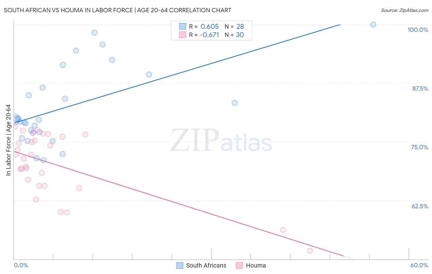 South African vs Houma In Labor Force | Age 20-64