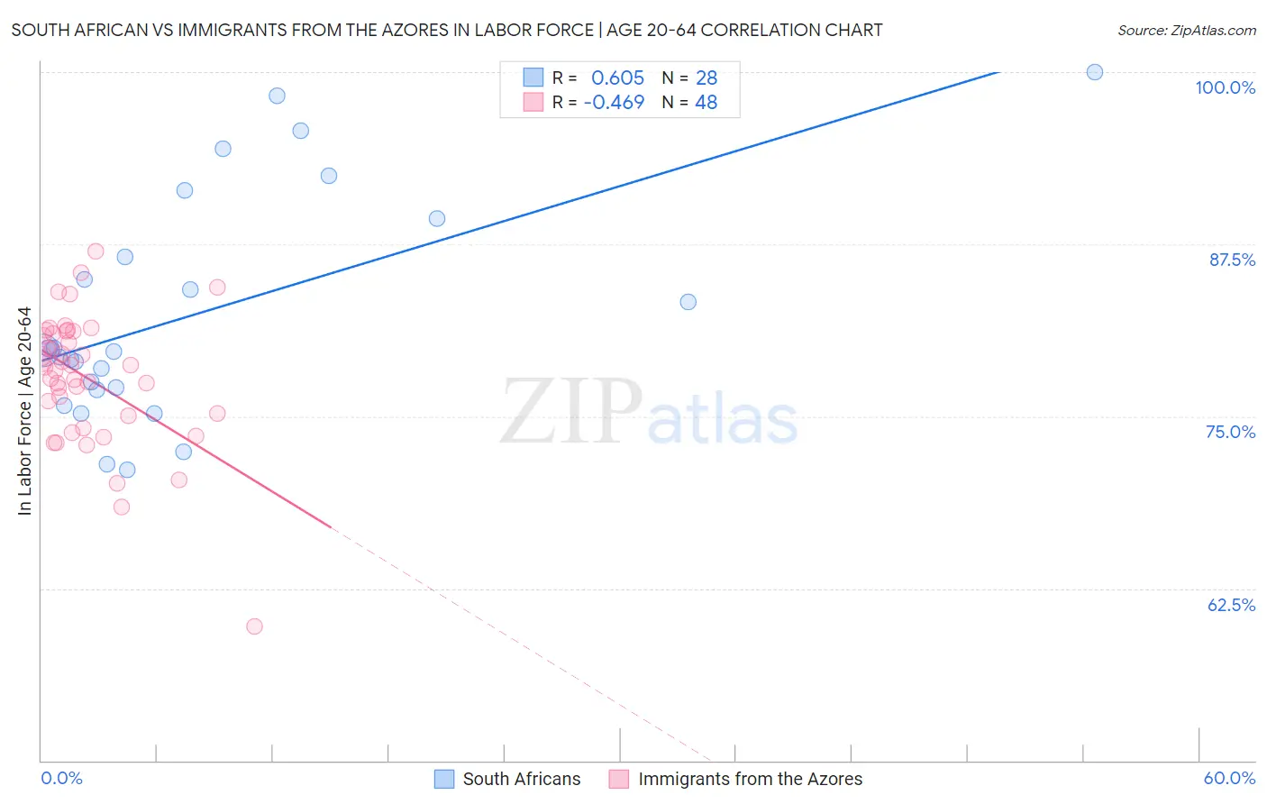 South African vs Immigrants from the Azores In Labor Force | Age 20-64