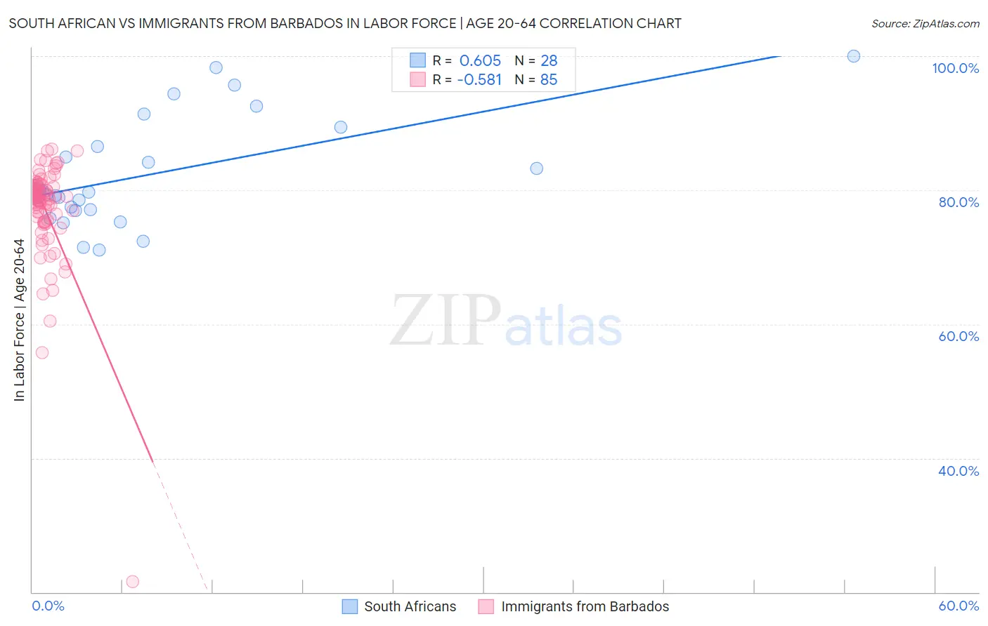 South African vs Immigrants from Barbados In Labor Force | Age 20-64