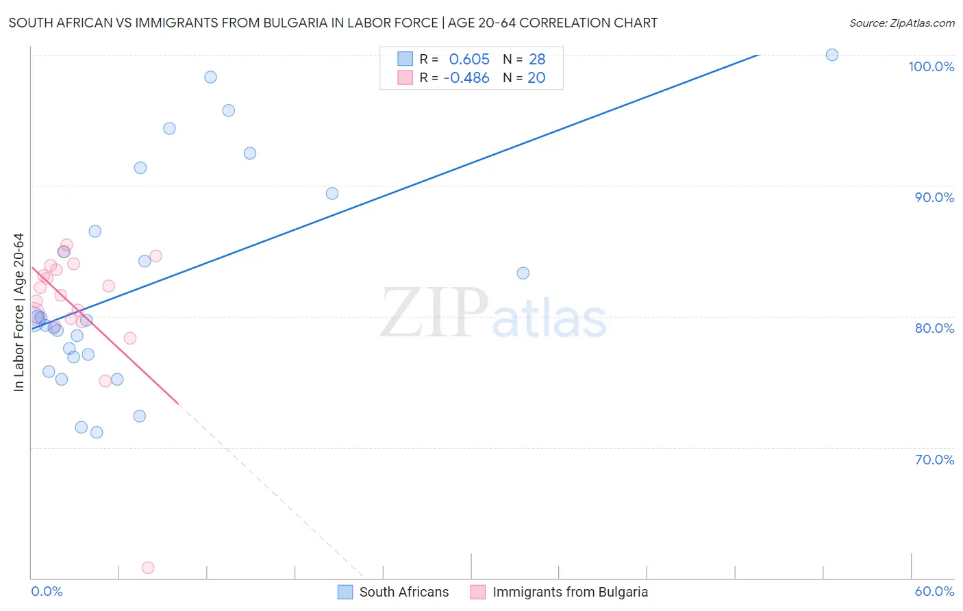 South African vs Immigrants from Bulgaria In Labor Force | Age 20-64