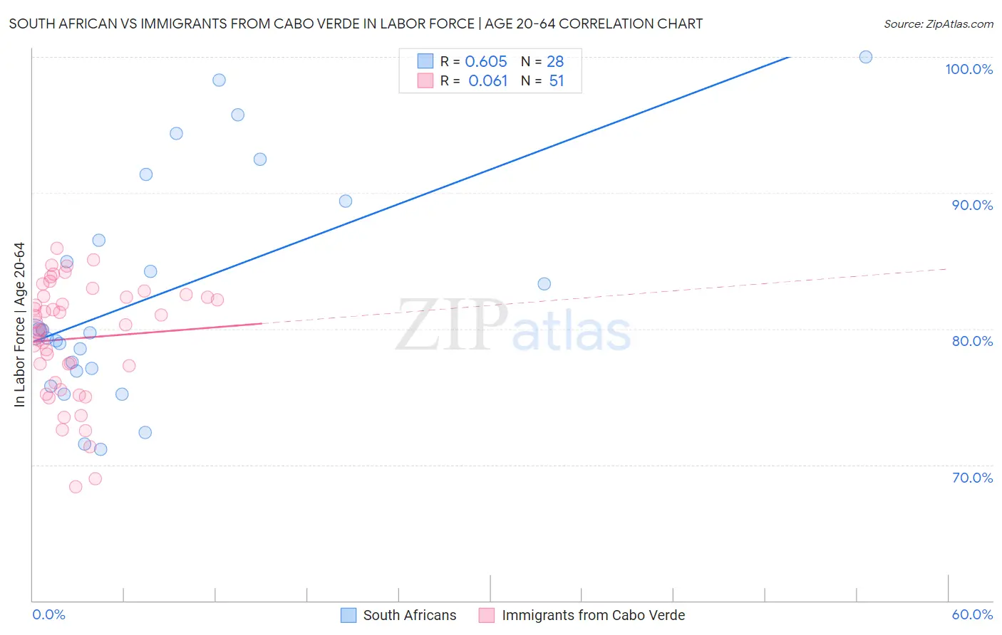 South African vs Immigrants from Cabo Verde In Labor Force | Age 20-64