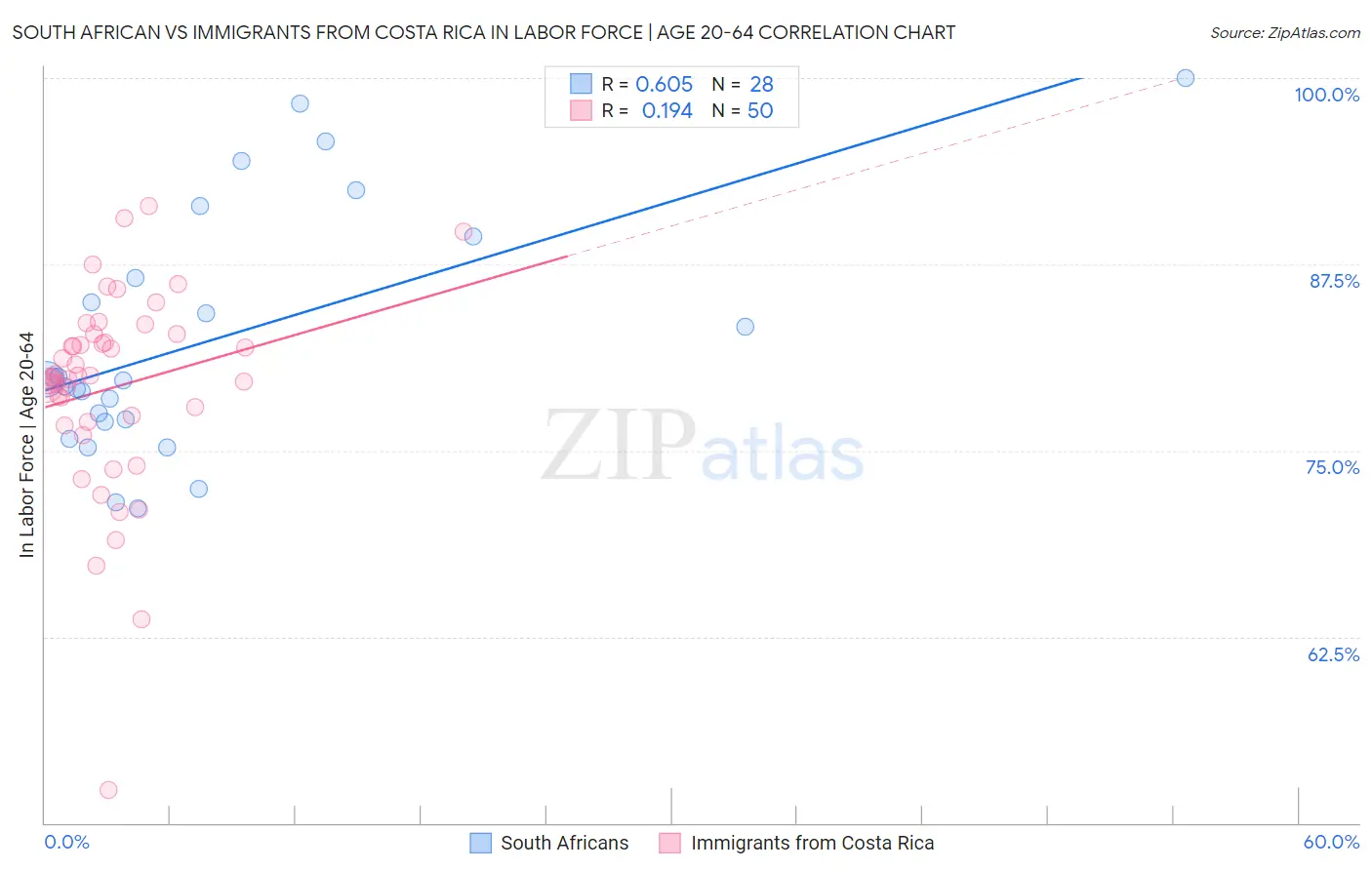 South African vs Immigrants from Costa Rica In Labor Force | Age 20-64