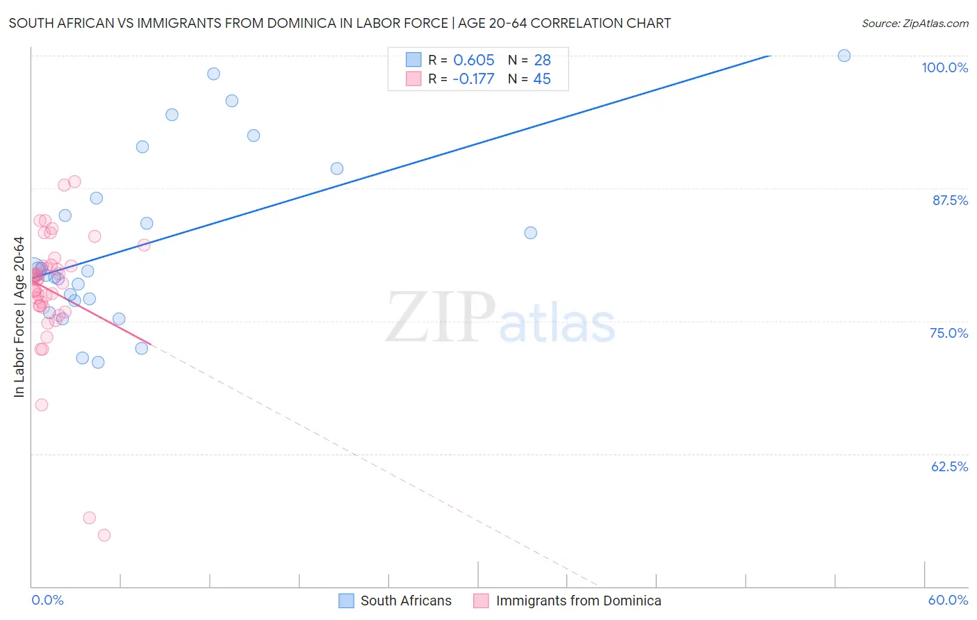 South African vs Immigrants from Dominica In Labor Force | Age 20-64