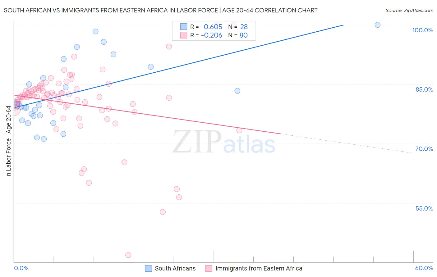 South African vs Immigrants from Eastern Africa In Labor Force | Age 20-64