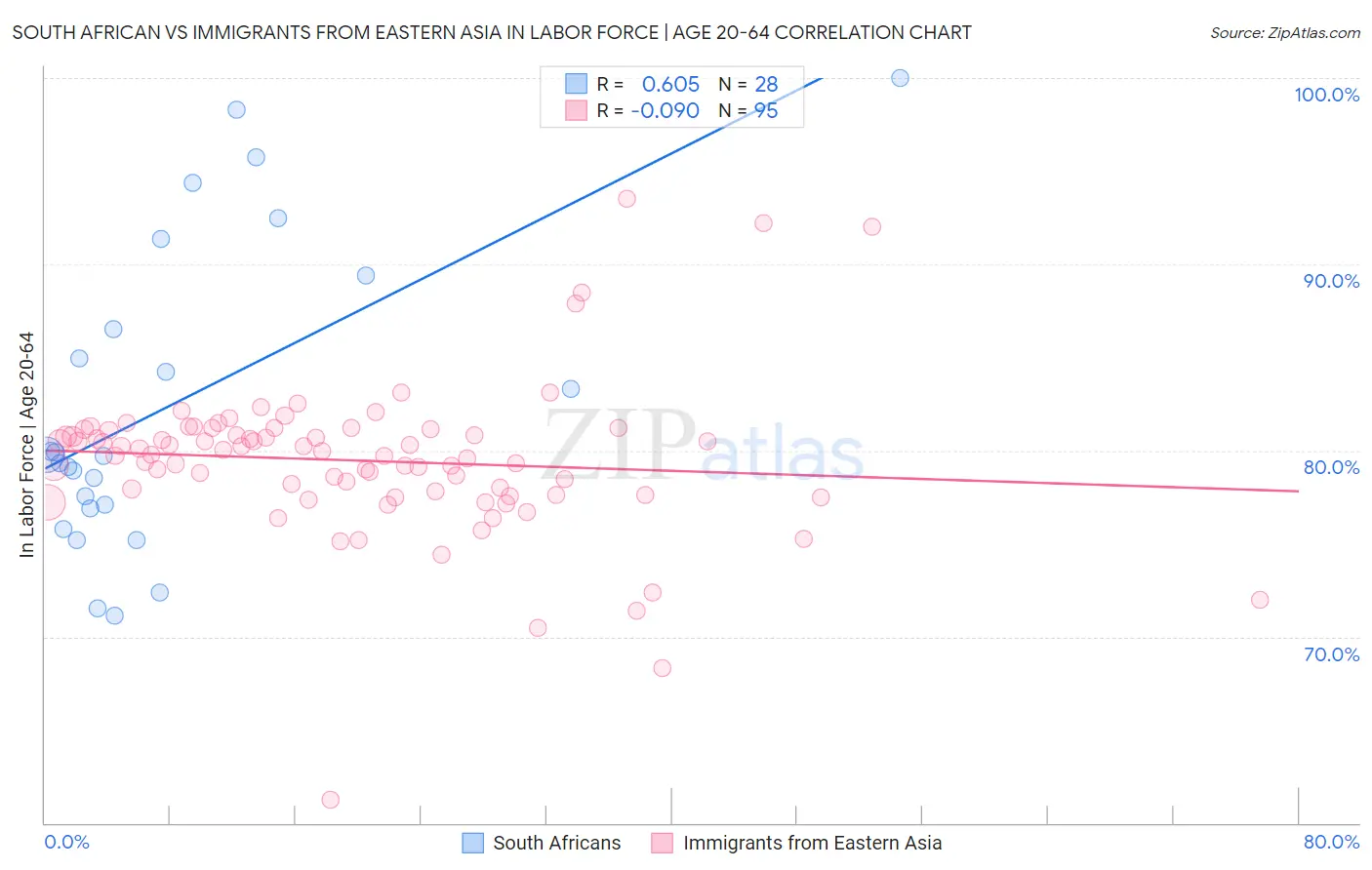 South African vs Immigrants from Eastern Asia In Labor Force | Age 20-64