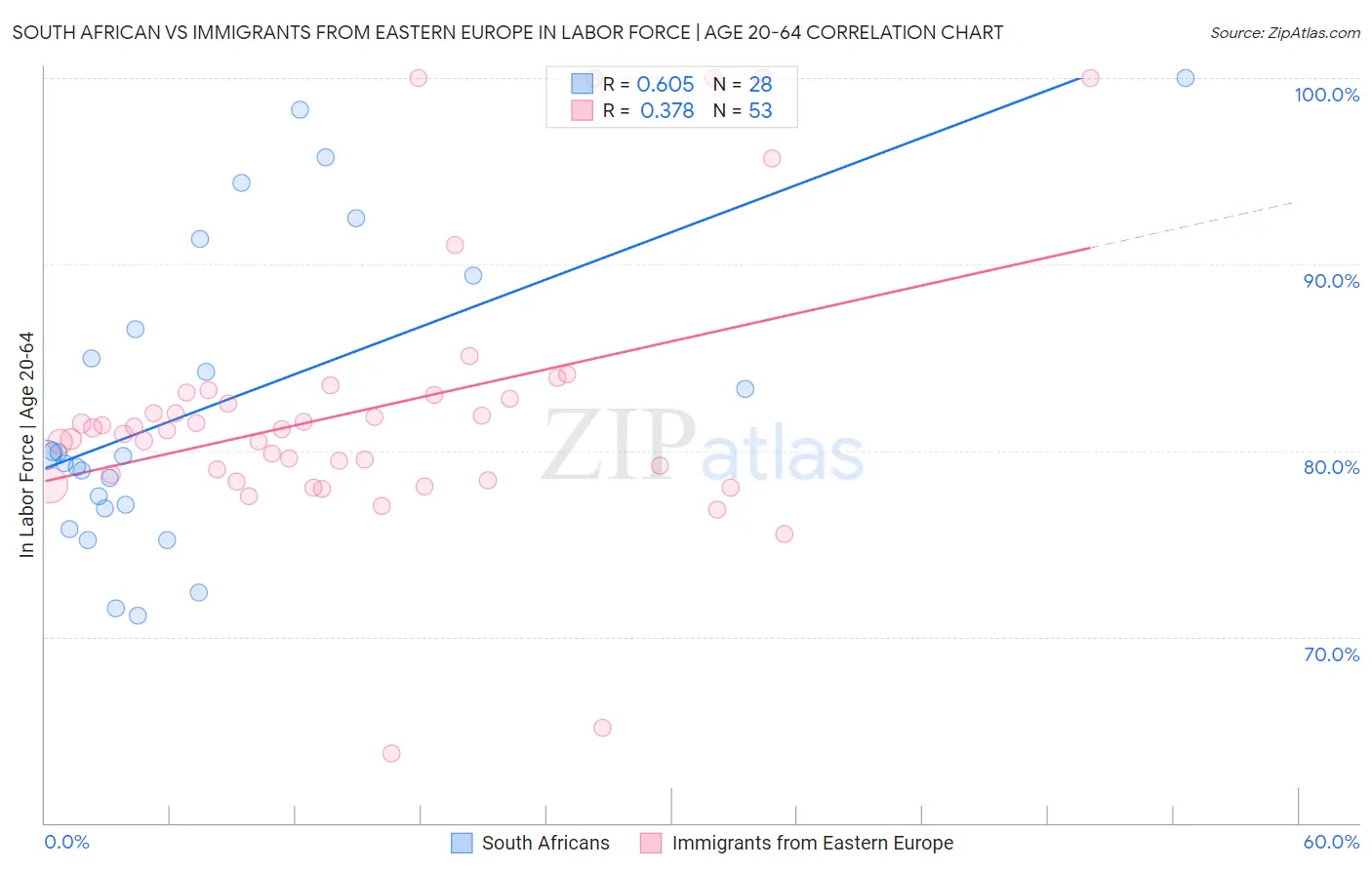 South African vs Immigrants from Eastern Europe In Labor Force | Age 20-64