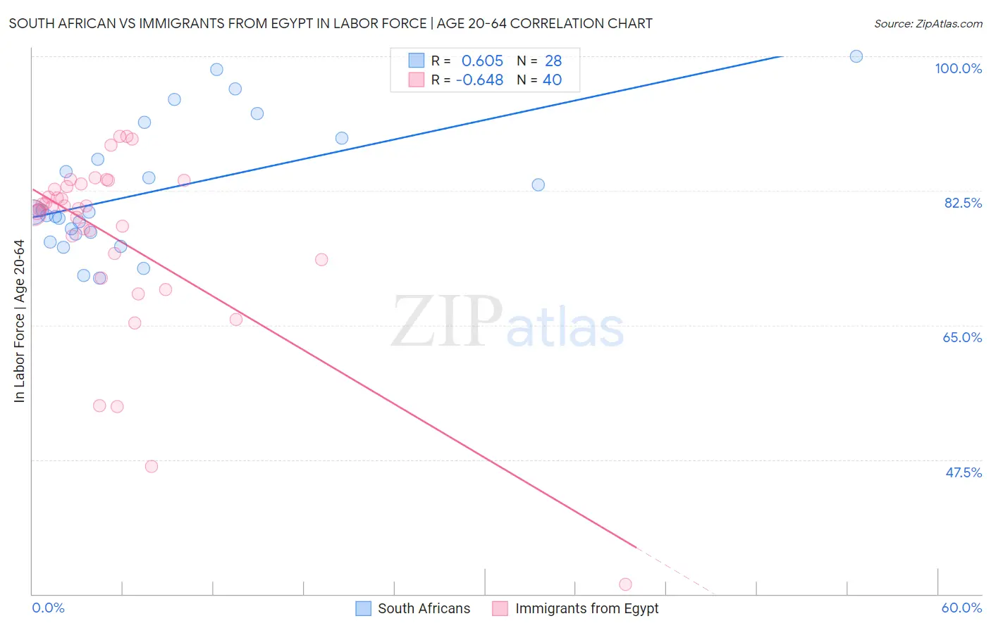 South African vs Immigrants from Egypt In Labor Force | Age 20-64