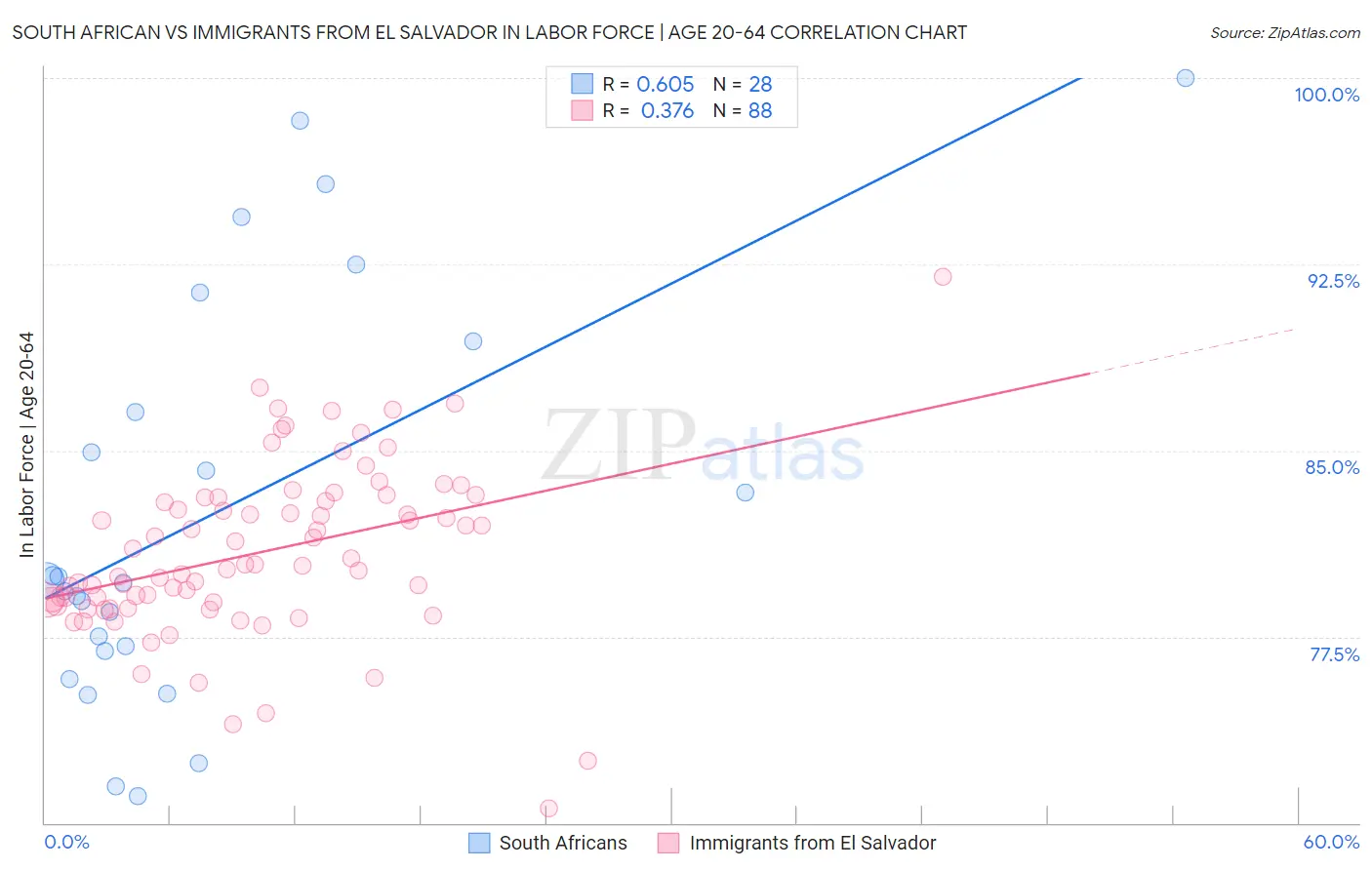 South African vs Immigrants from El Salvador In Labor Force | Age 20-64