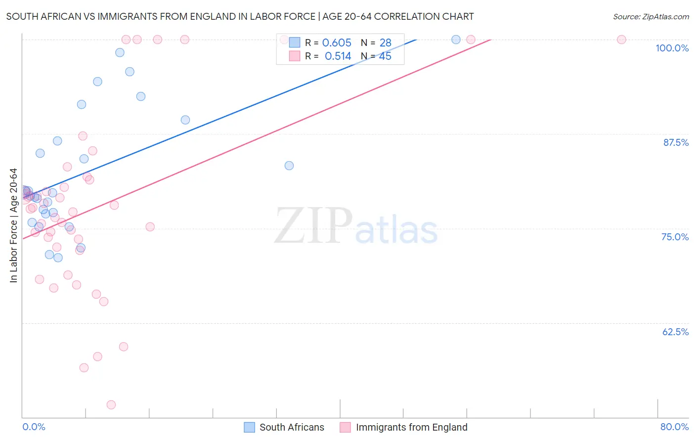 South African vs Immigrants from England In Labor Force | Age 20-64