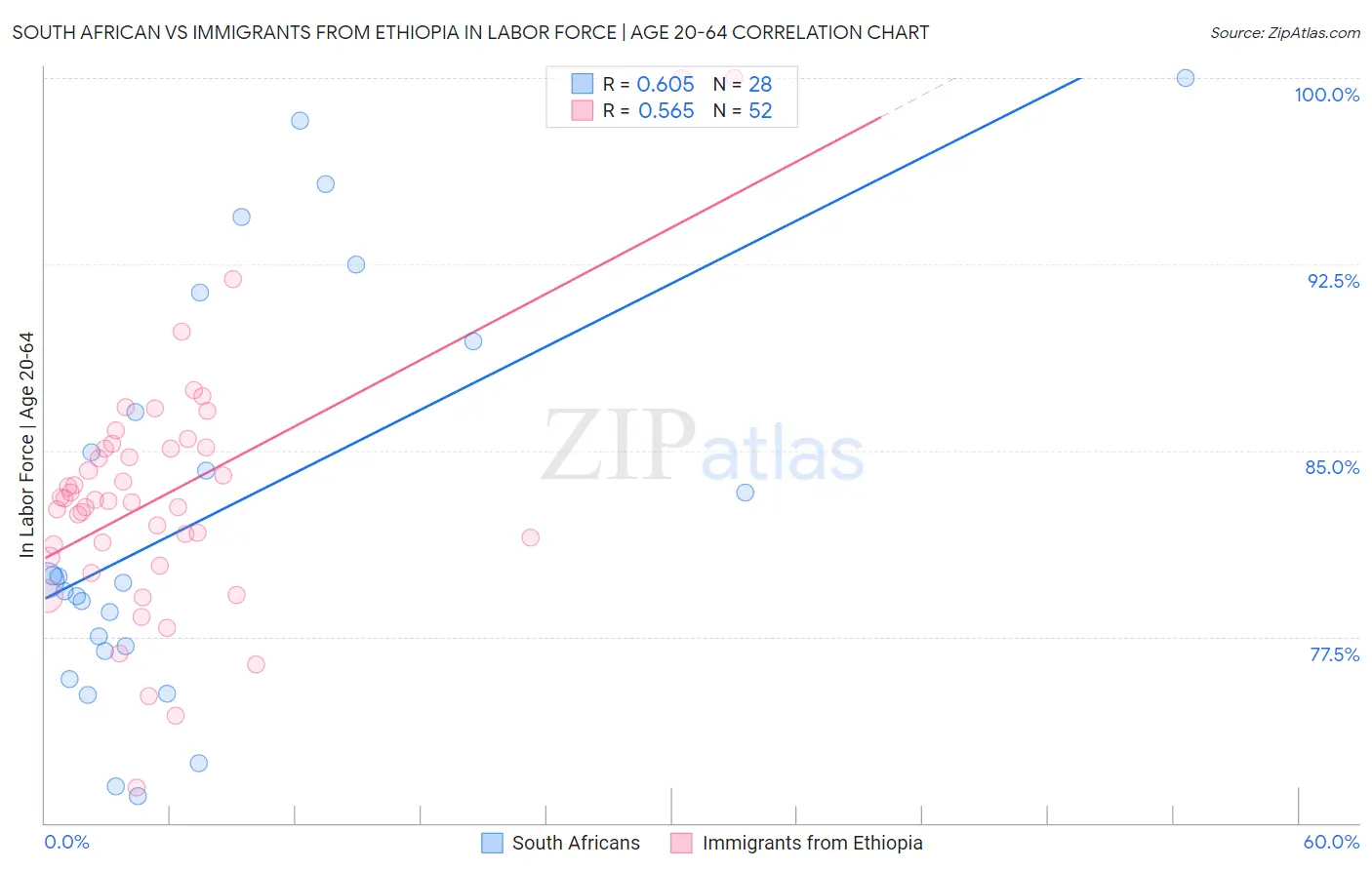 South African vs Immigrants from Ethiopia In Labor Force | Age 20-64