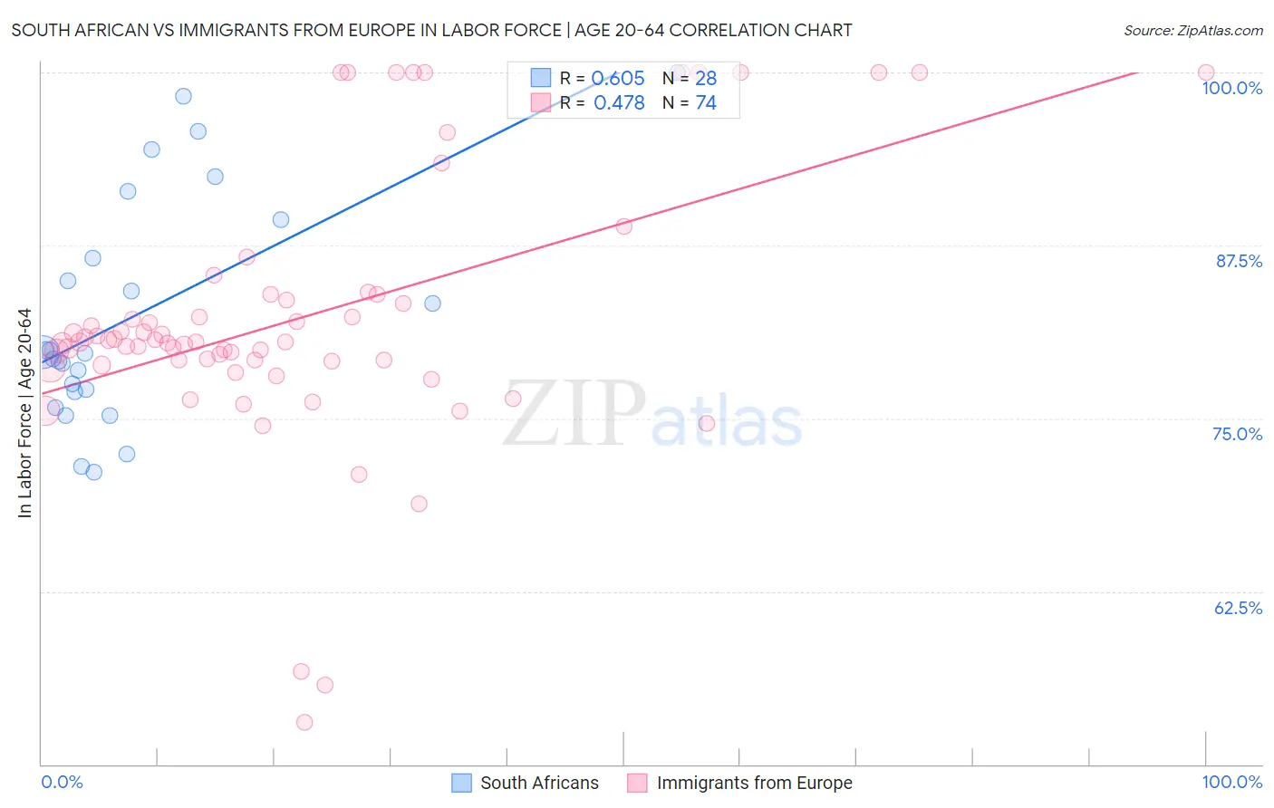 South African vs Immigrants from Europe In Labor Force | Age 20-64