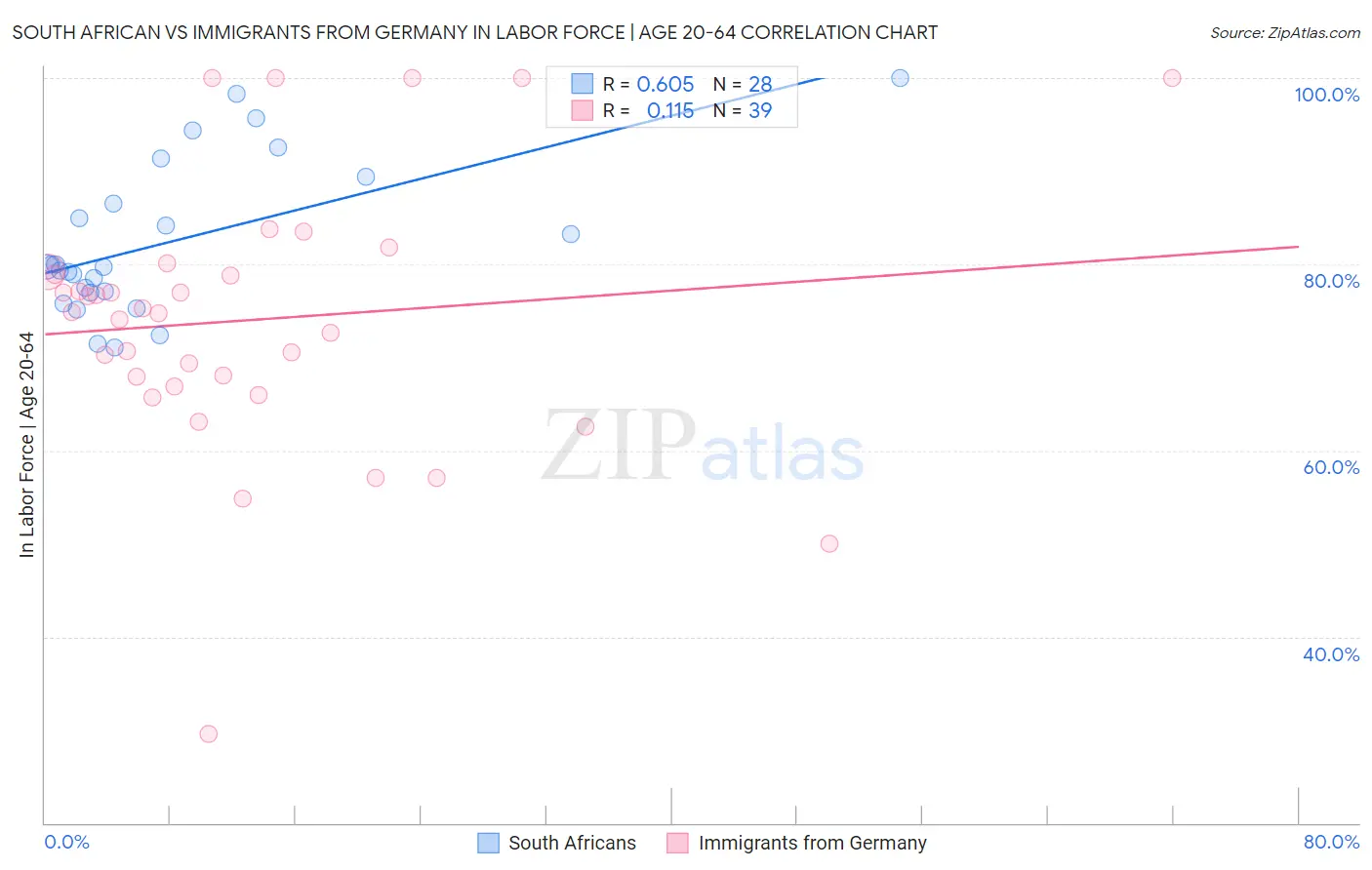 South African vs Immigrants from Germany In Labor Force | Age 20-64