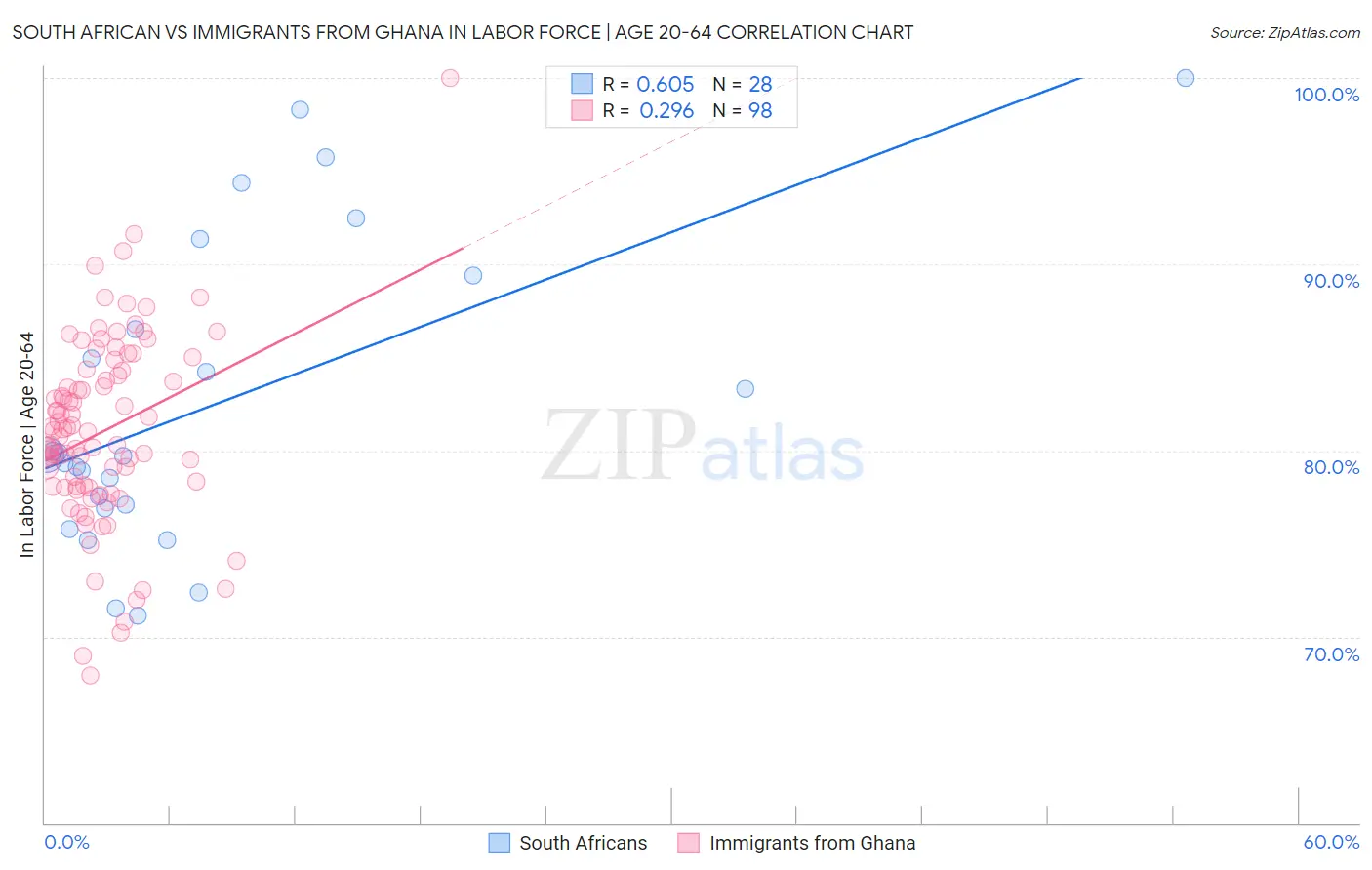 South African vs Immigrants from Ghana In Labor Force | Age 20-64