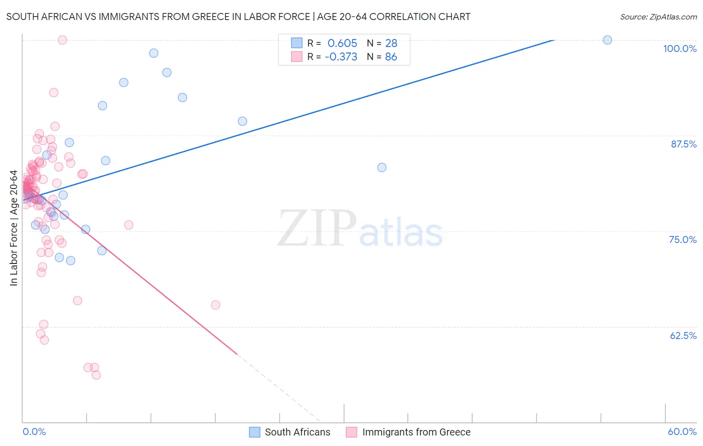 South African vs Immigrants from Greece In Labor Force | Age 20-64