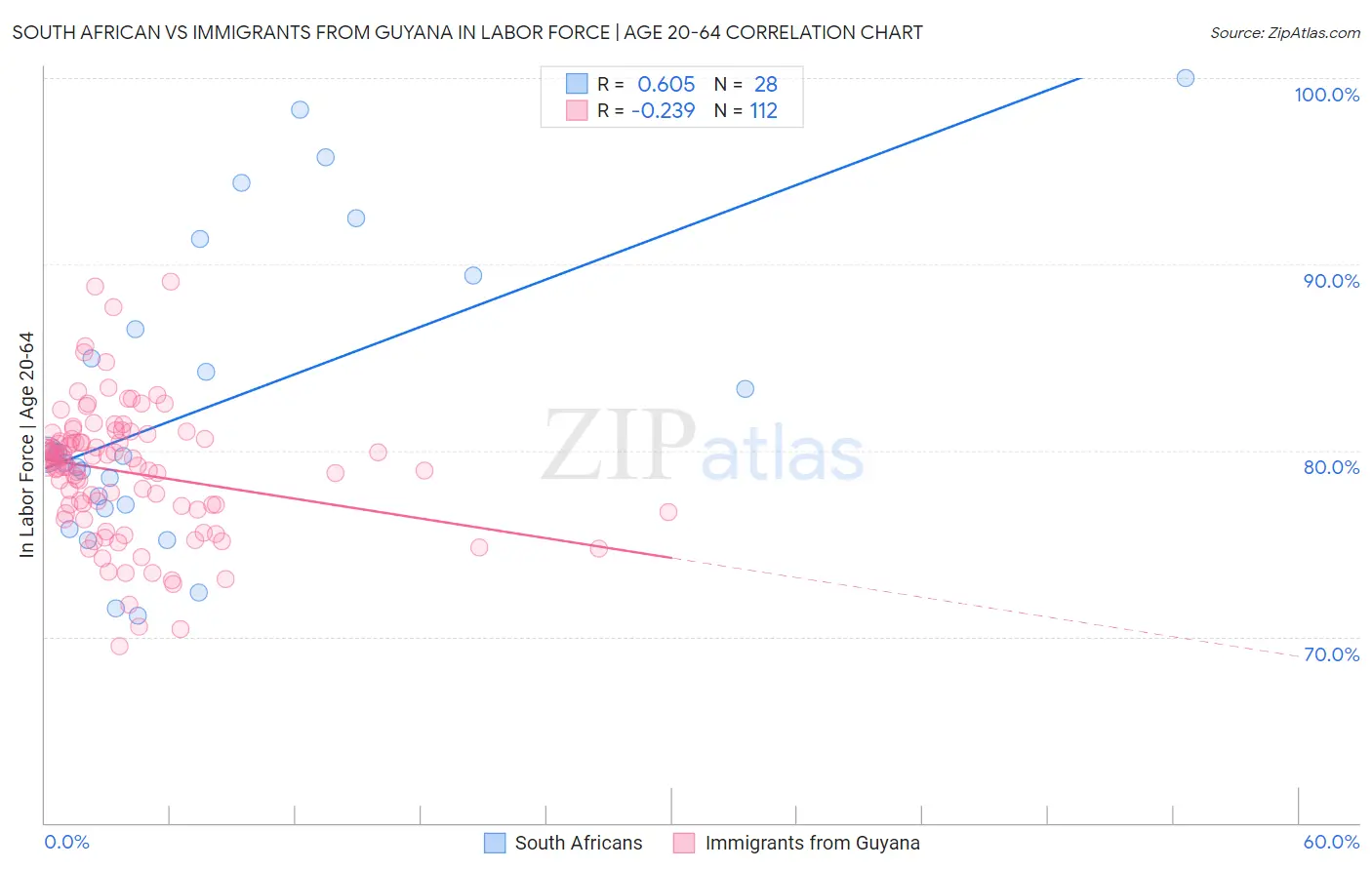 South African vs Immigrants from Guyana In Labor Force | Age 20-64