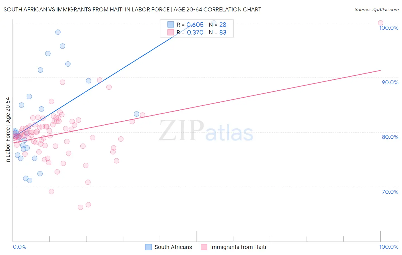 South African vs Immigrants from Haiti In Labor Force | Age 20-64