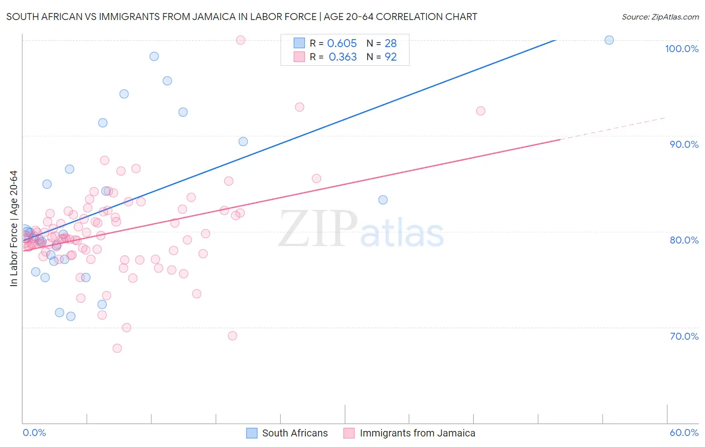 South African vs Immigrants from Jamaica In Labor Force | Age 20-64