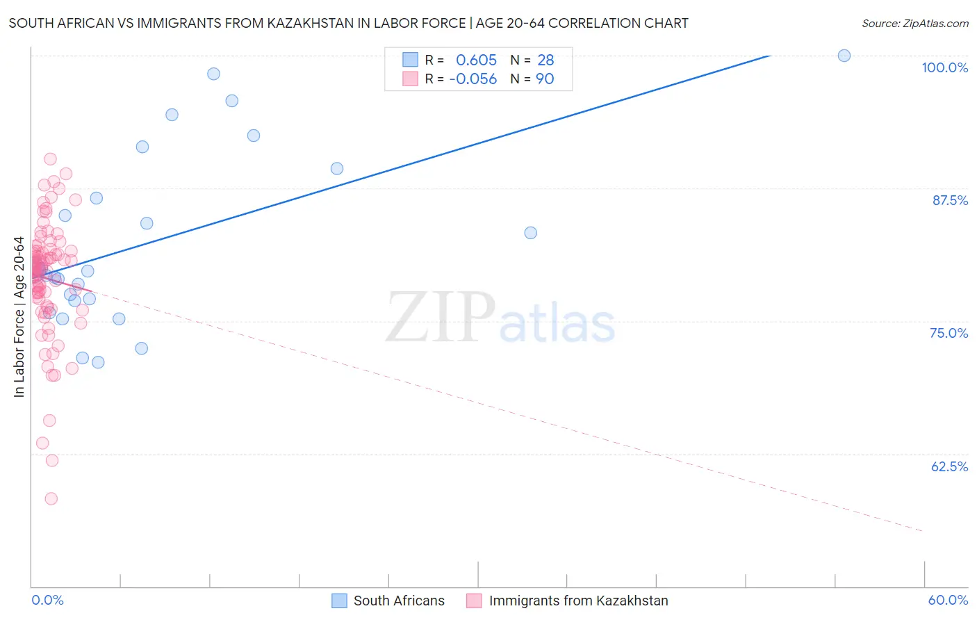 South African vs Immigrants from Kazakhstan In Labor Force | Age 20-64