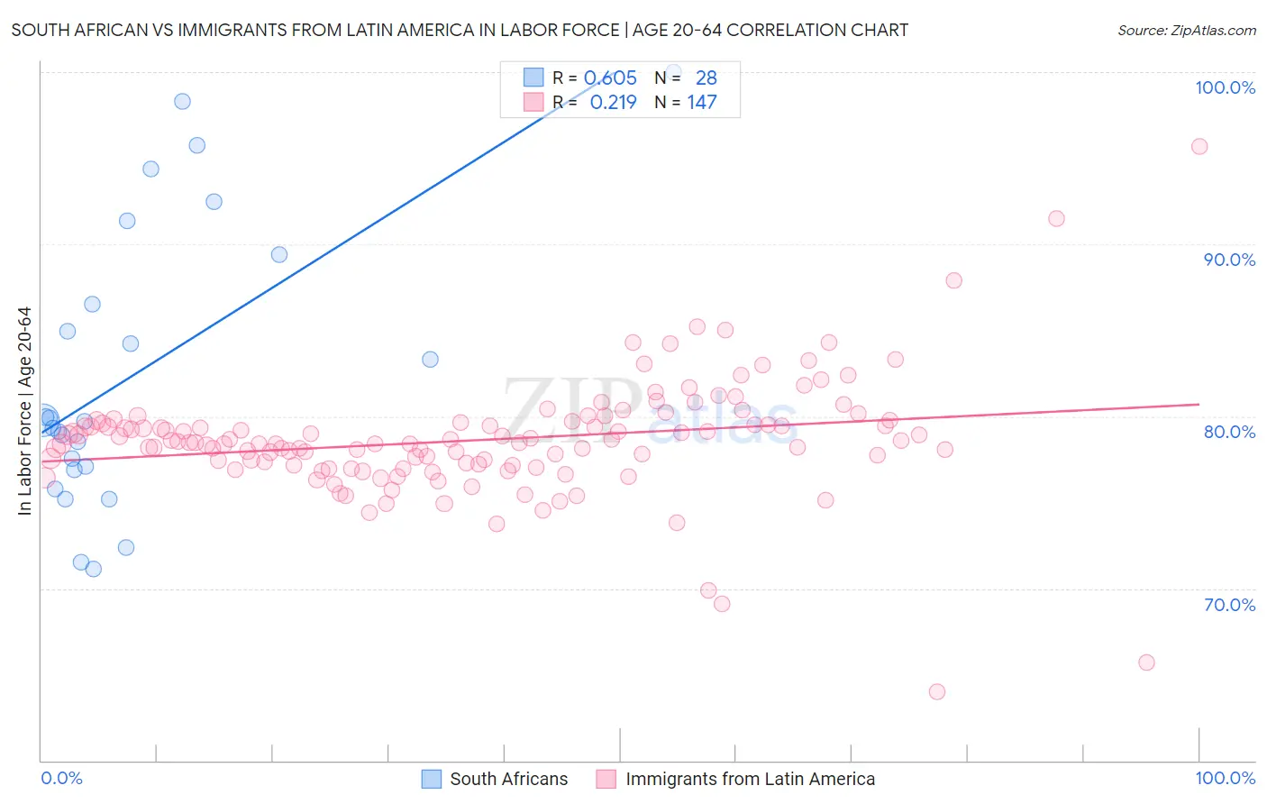 South African vs Immigrants from Latin America In Labor Force | Age 20-64