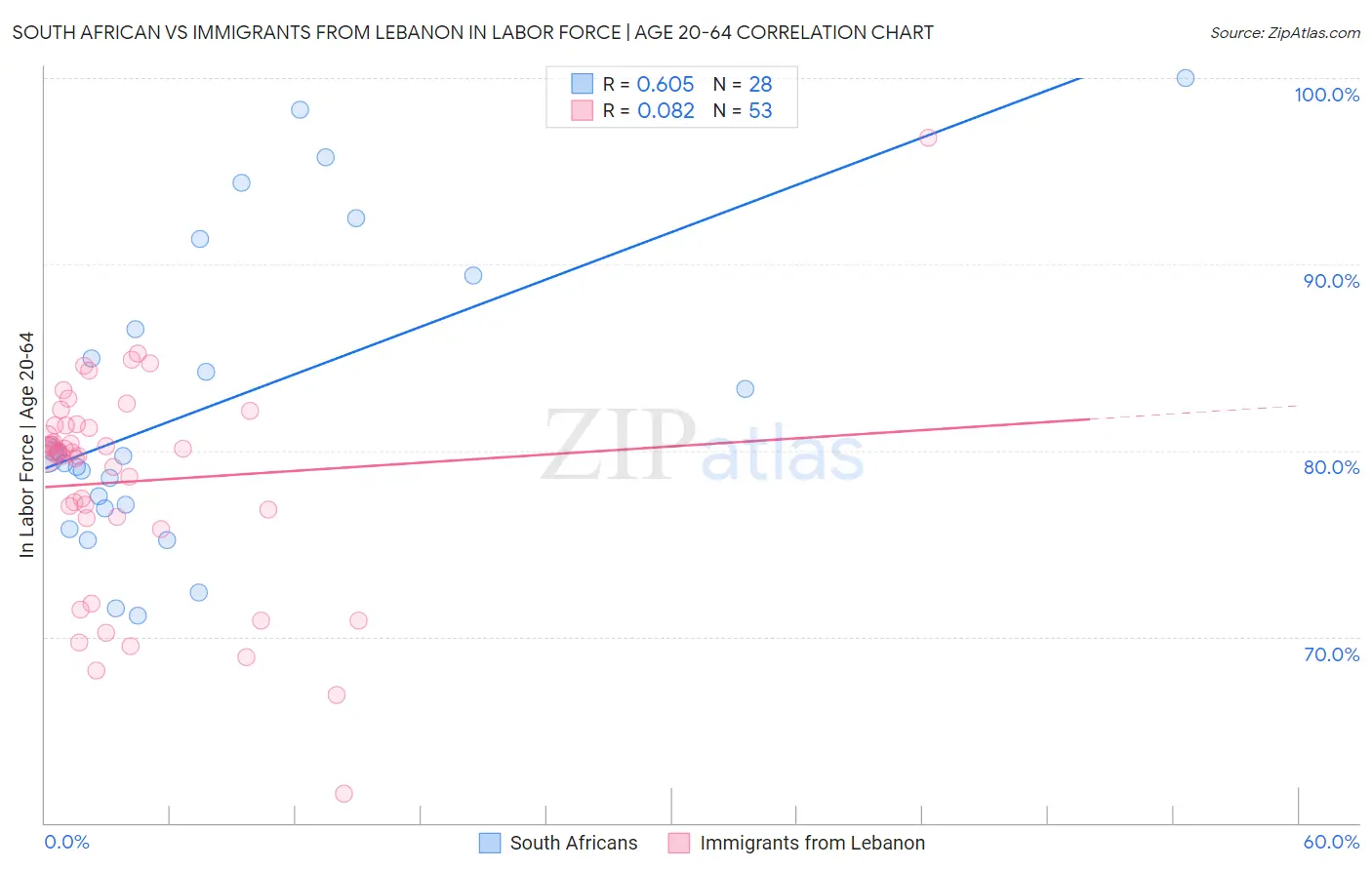 South African vs Immigrants from Lebanon In Labor Force | Age 20-64