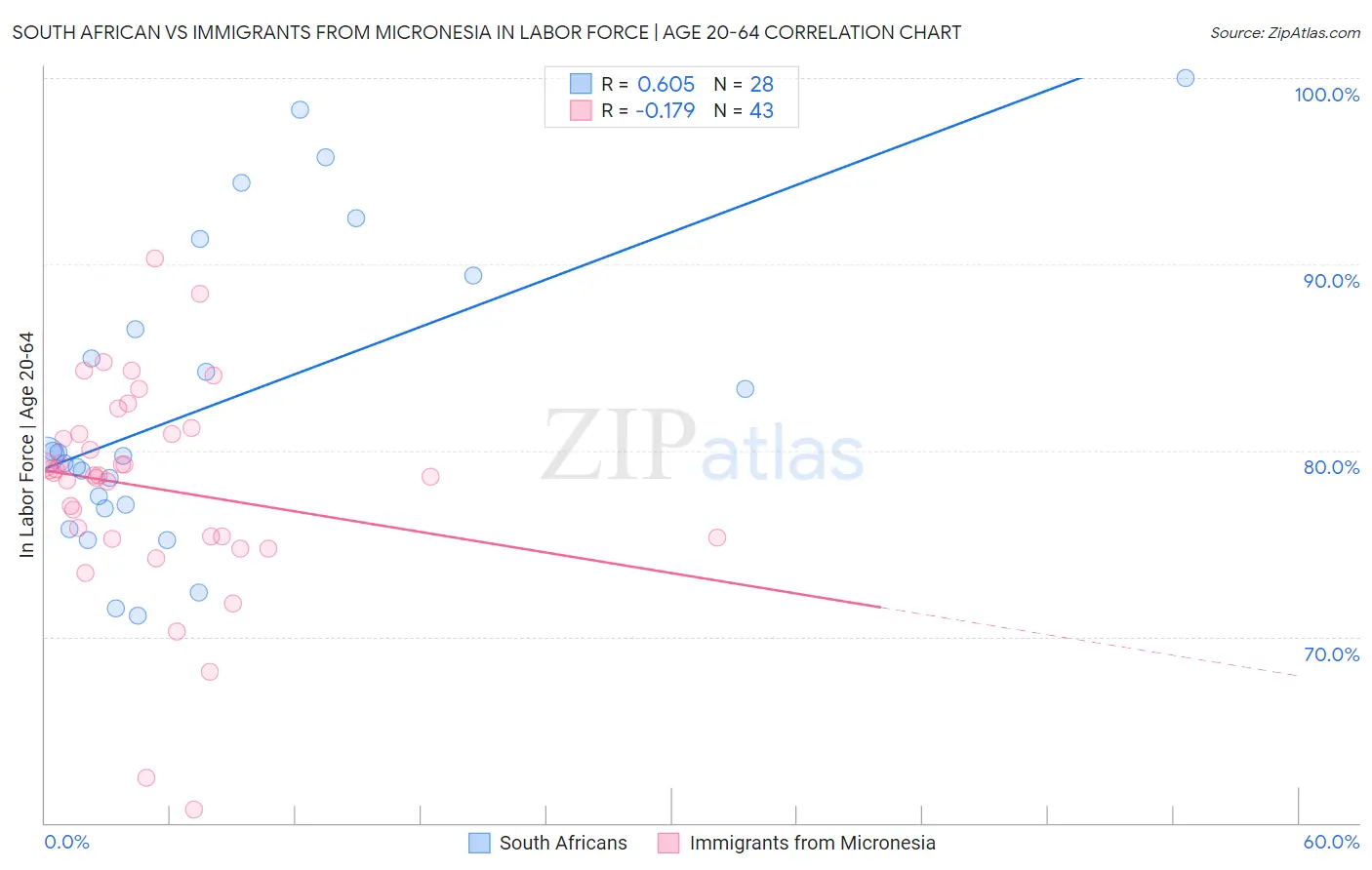 South African vs Immigrants from Micronesia In Labor Force | Age 20-64