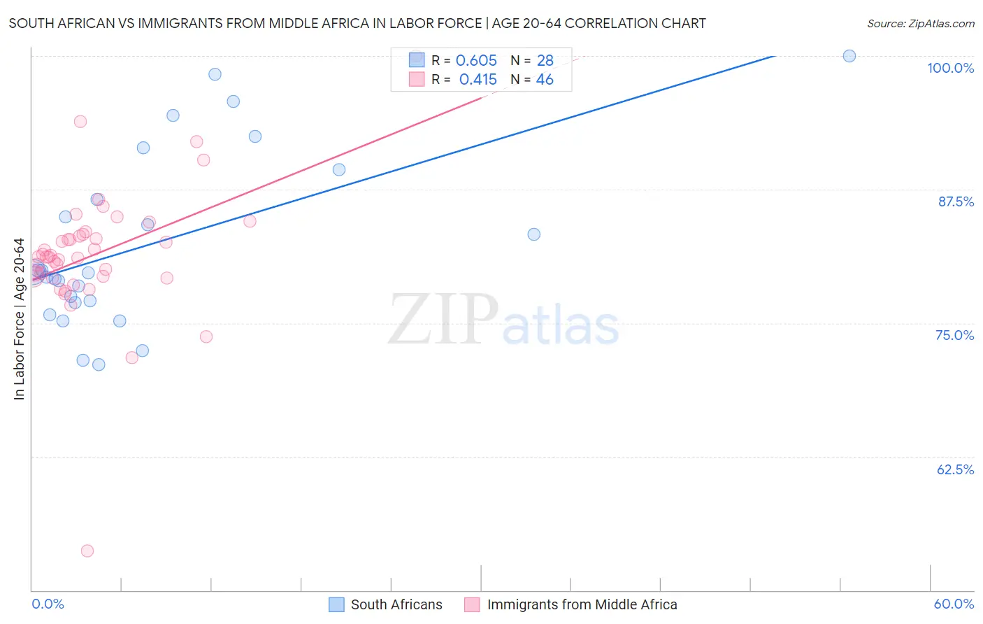 South African vs Immigrants from Middle Africa In Labor Force | Age 20-64