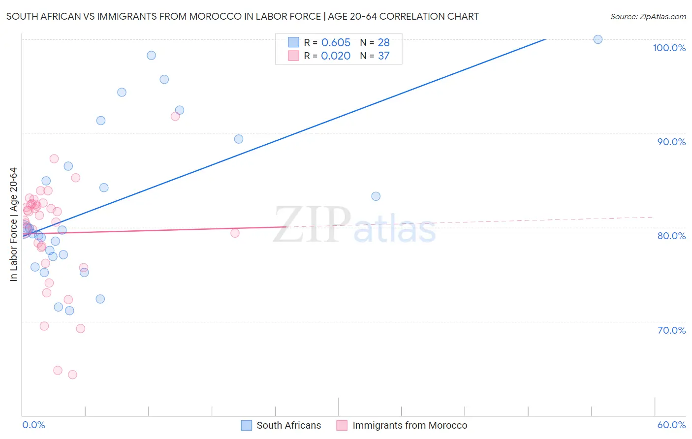 South African vs Immigrants from Morocco In Labor Force | Age 20-64