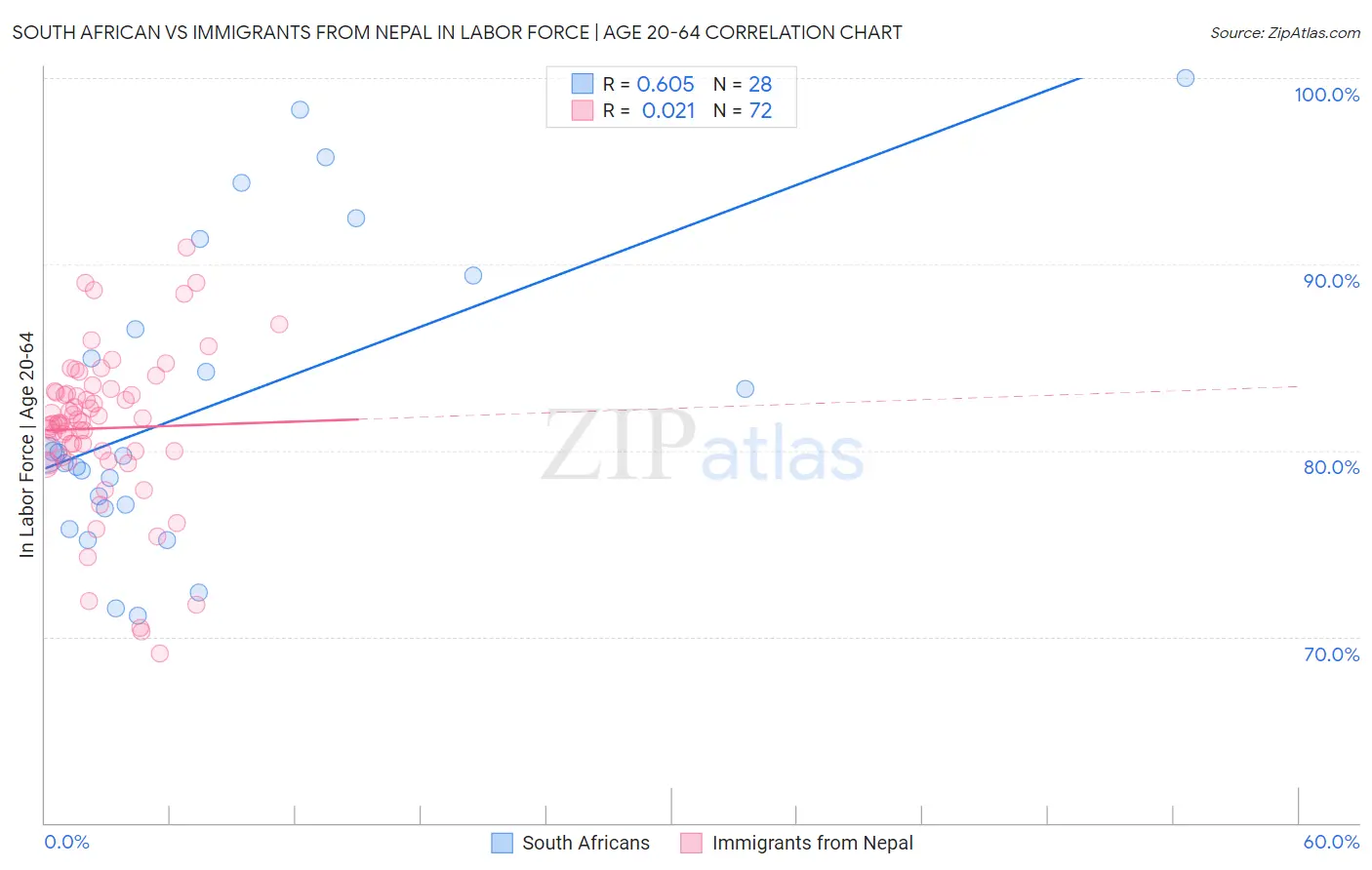 South African vs Immigrants from Nepal In Labor Force | Age 20-64