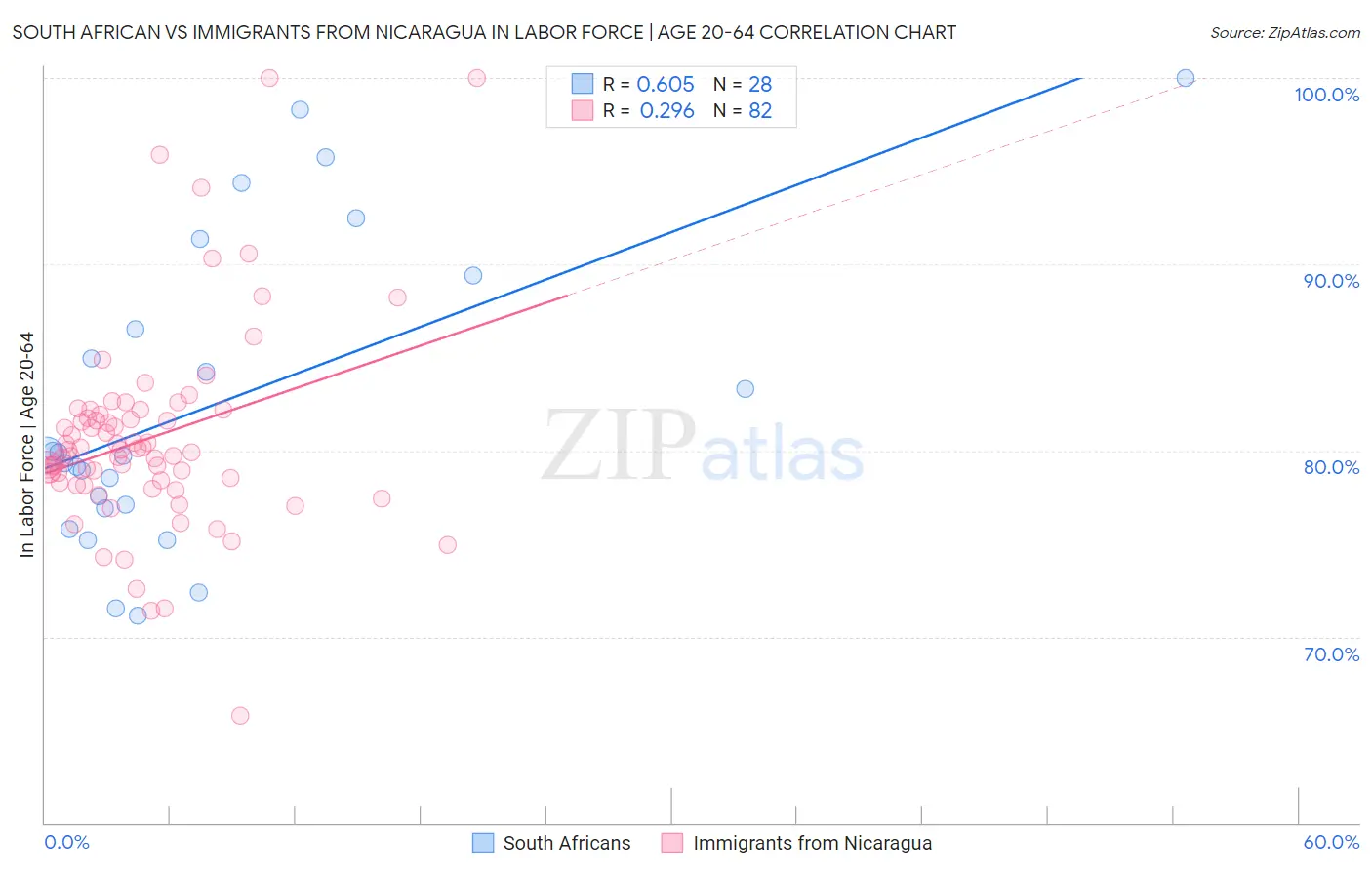 South African vs Immigrants from Nicaragua In Labor Force | Age 20-64