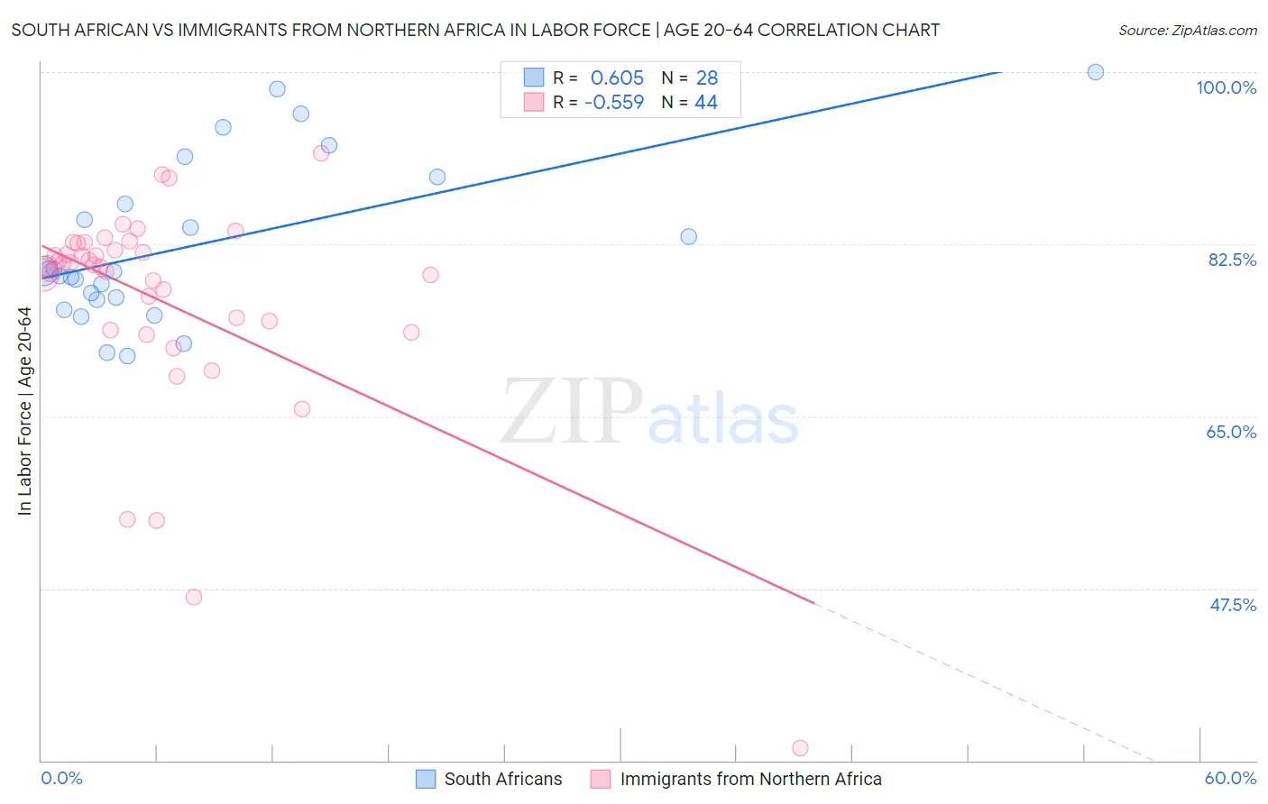 South African vs Immigrants from Northern Africa In Labor Force | Age 20-64