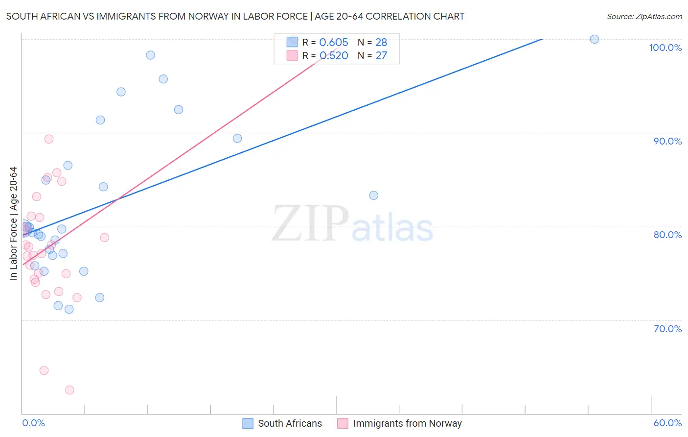 South African vs Immigrants from Norway In Labor Force | Age 20-64