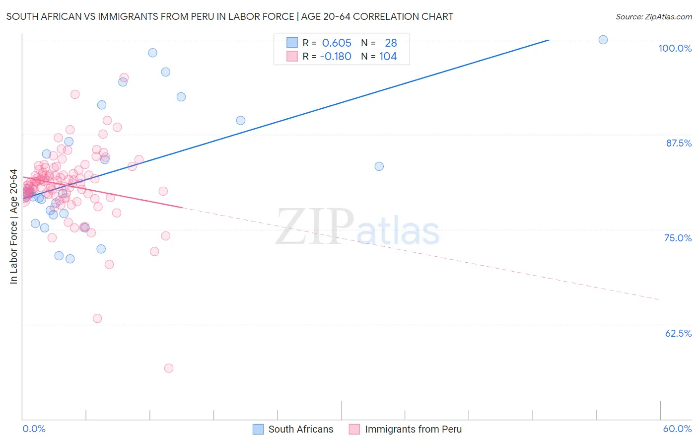 South African vs Immigrants from Peru In Labor Force | Age 20-64