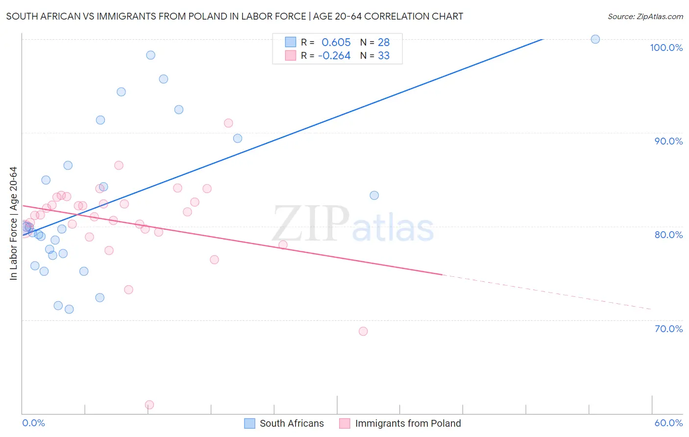 South African vs Immigrants from Poland In Labor Force | Age 20-64