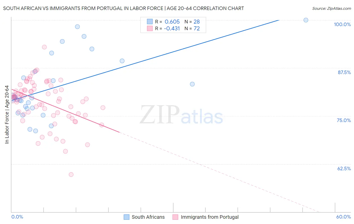 South African vs Immigrants from Portugal In Labor Force | Age 20-64