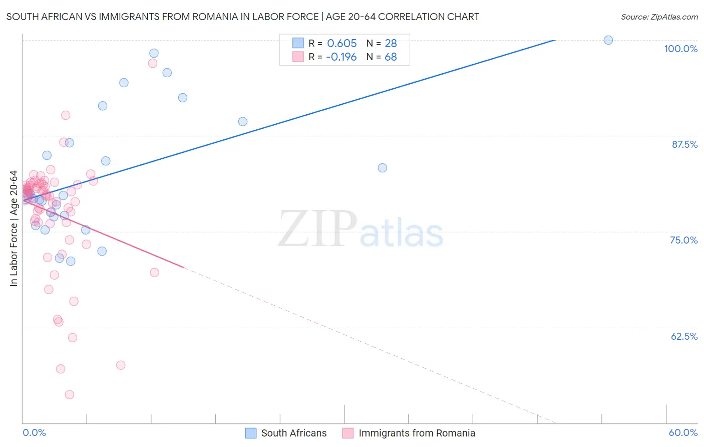 South African vs Immigrants from Romania In Labor Force | Age 20-64