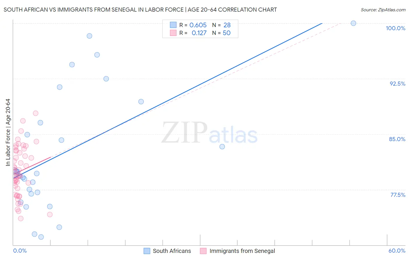 South African vs Immigrants from Senegal In Labor Force | Age 20-64