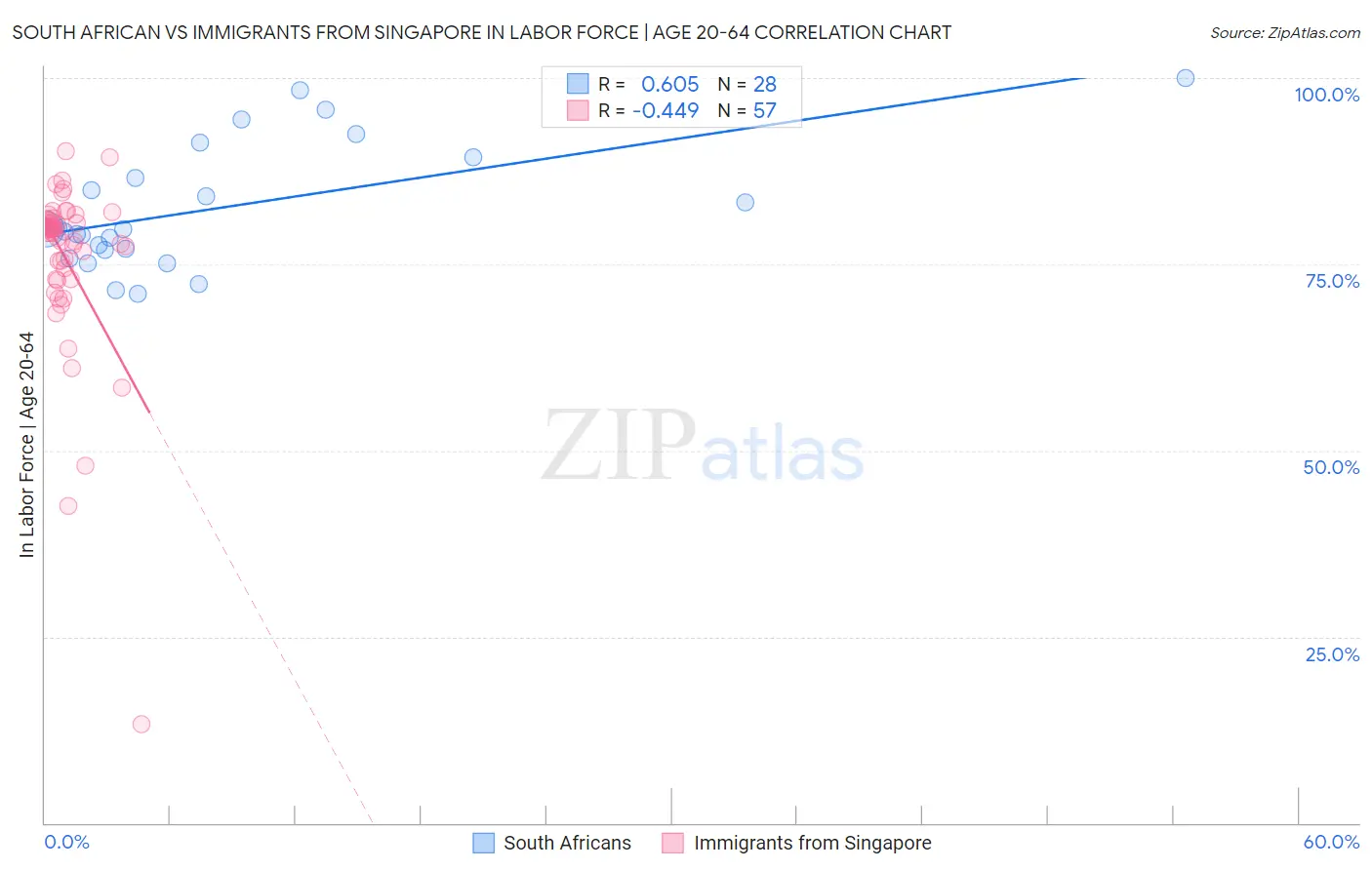 South African vs Immigrants from Singapore In Labor Force | Age 20-64