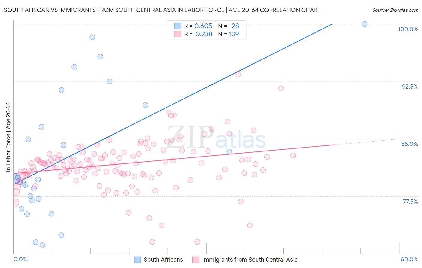 South African vs Immigrants from South Central Asia In Labor Force | Age 20-64