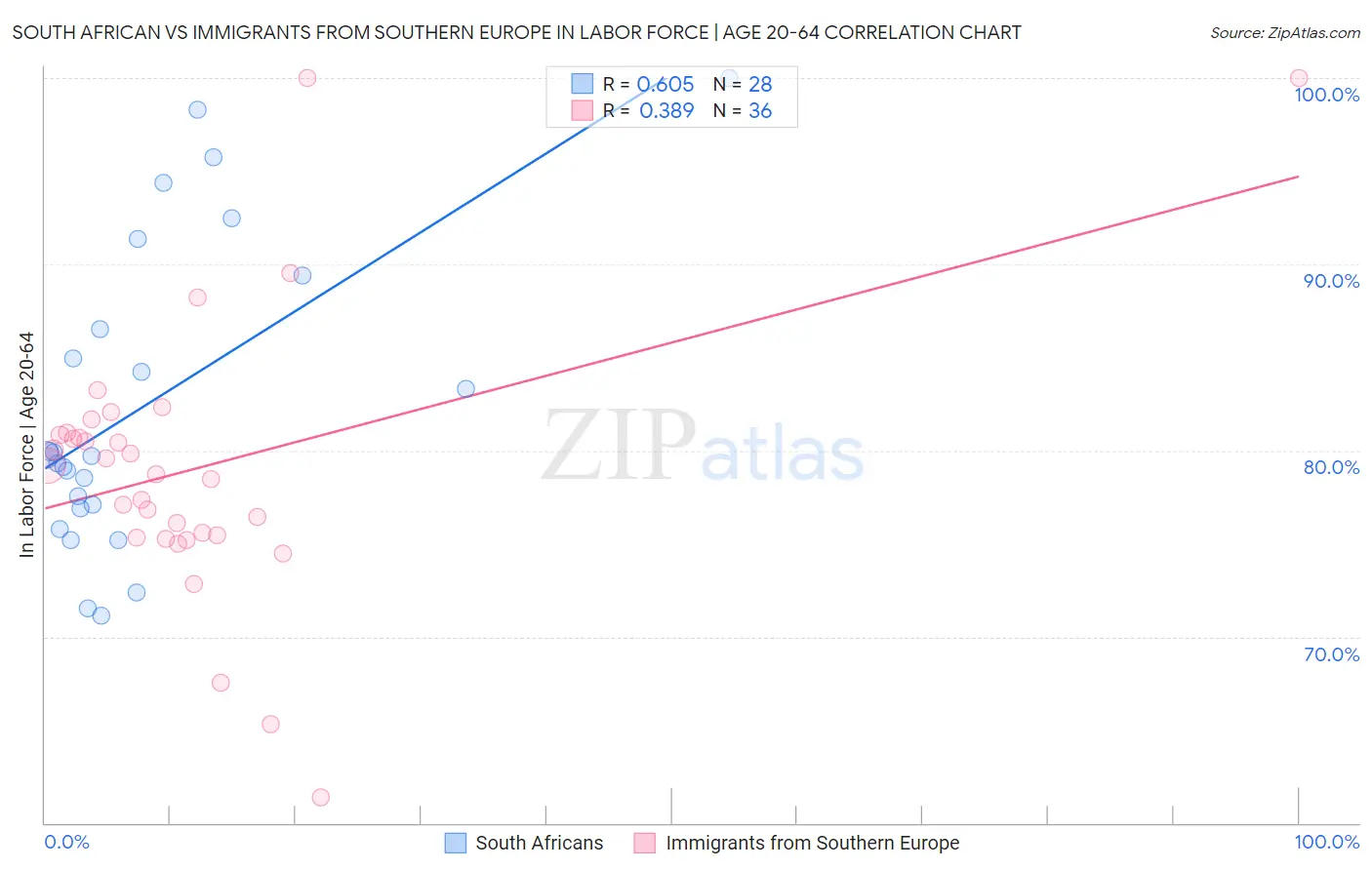 South African vs Immigrants from Southern Europe In Labor Force | Age 20-64