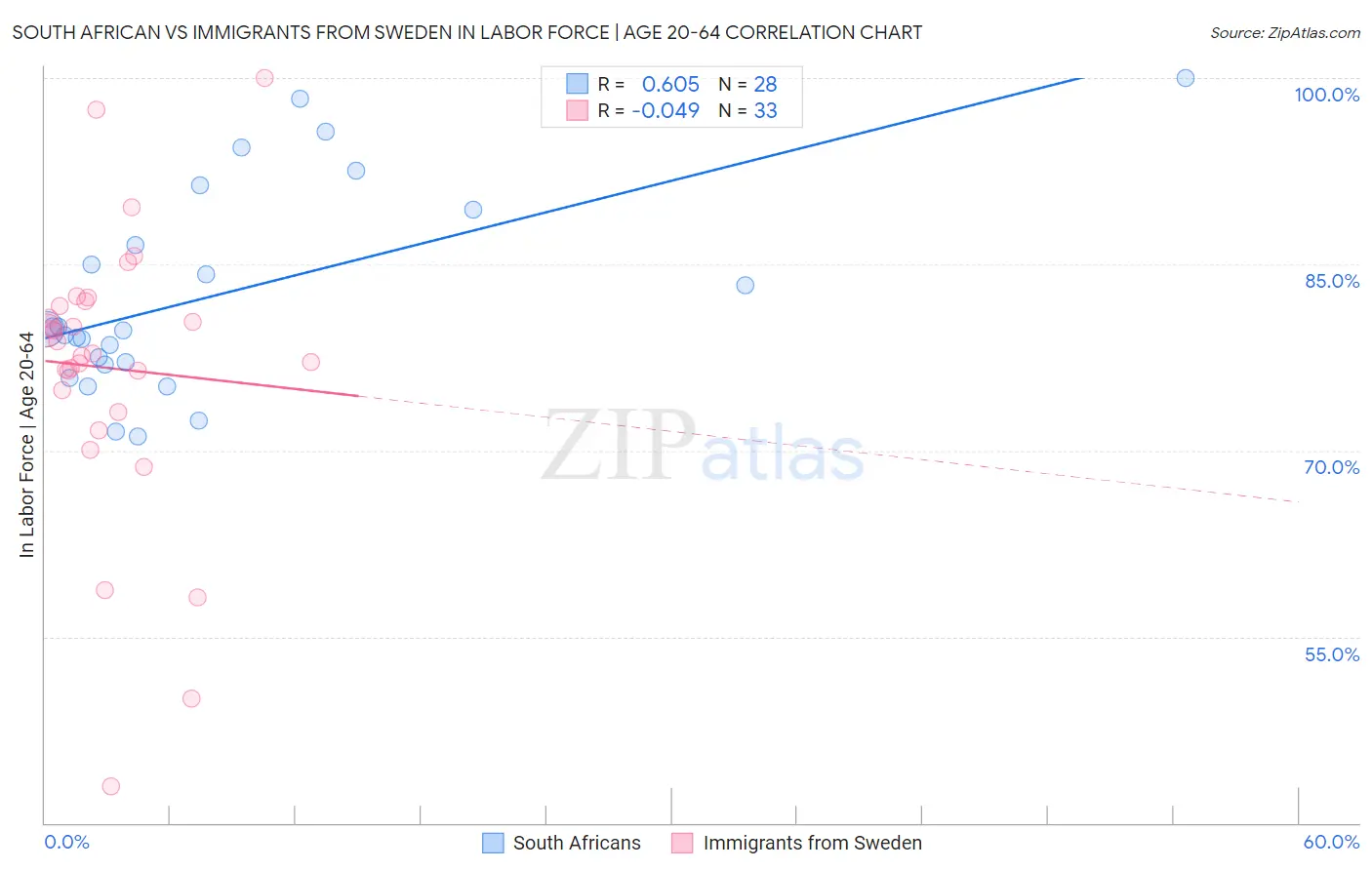 South African vs Immigrants from Sweden In Labor Force | Age 20-64