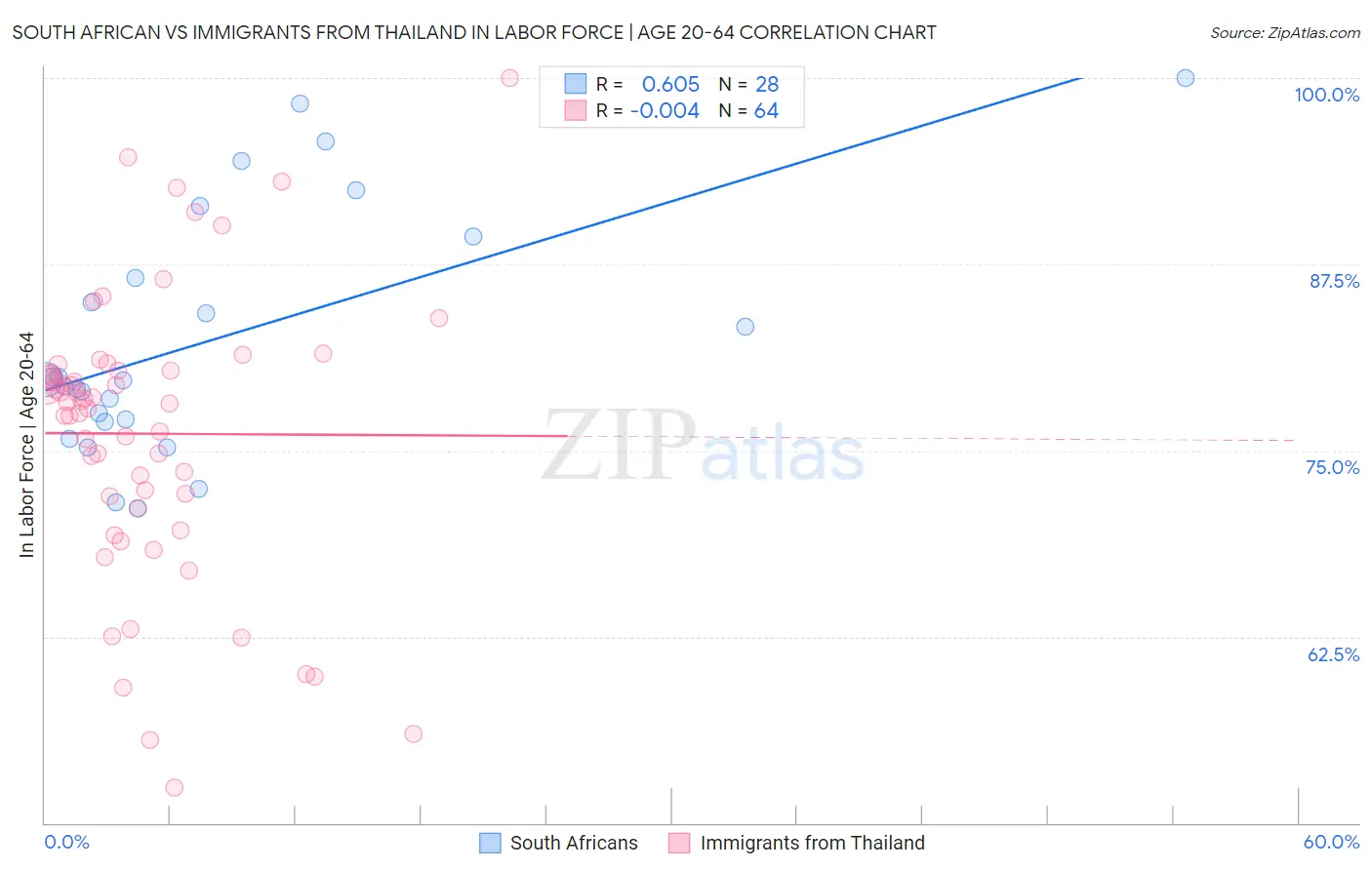 South African vs Immigrants from Thailand In Labor Force | Age 20-64