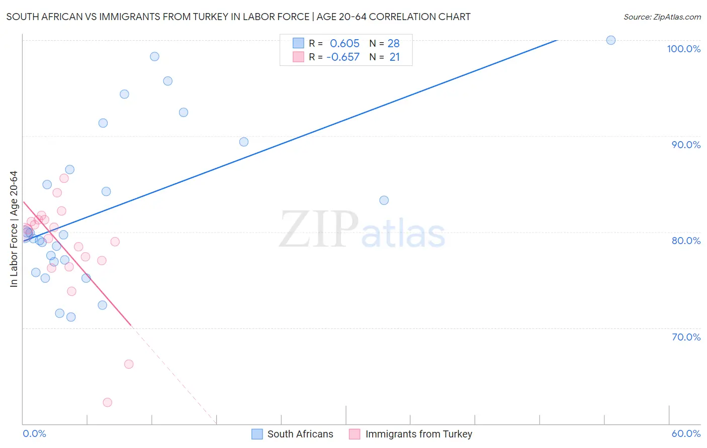 South African vs Immigrants from Turkey In Labor Force | Age 20-64