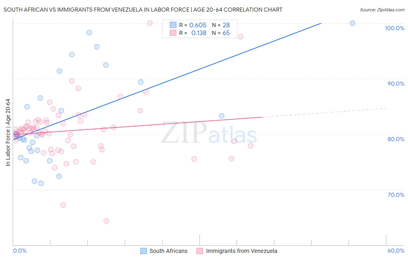 South African vs Immigrants from Venezuela In Labor Force | Age 20-64