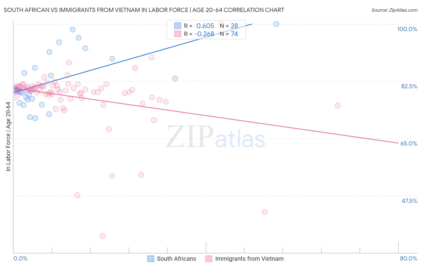 South African vs Immigrants from Vietnam In Labor Force | Age 20-64