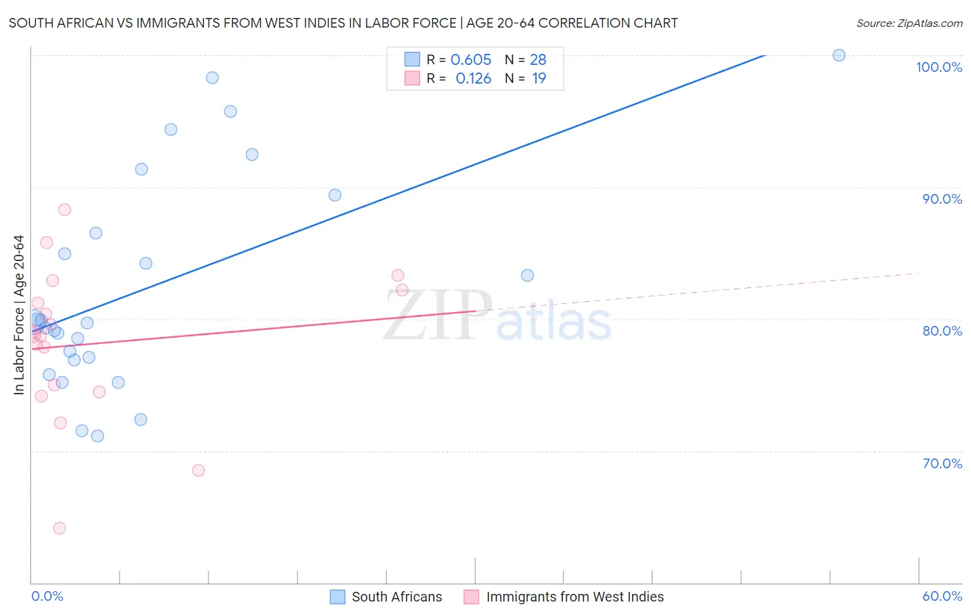 South African vs Immigrants from West Indies In Labor Force | Age 20-64