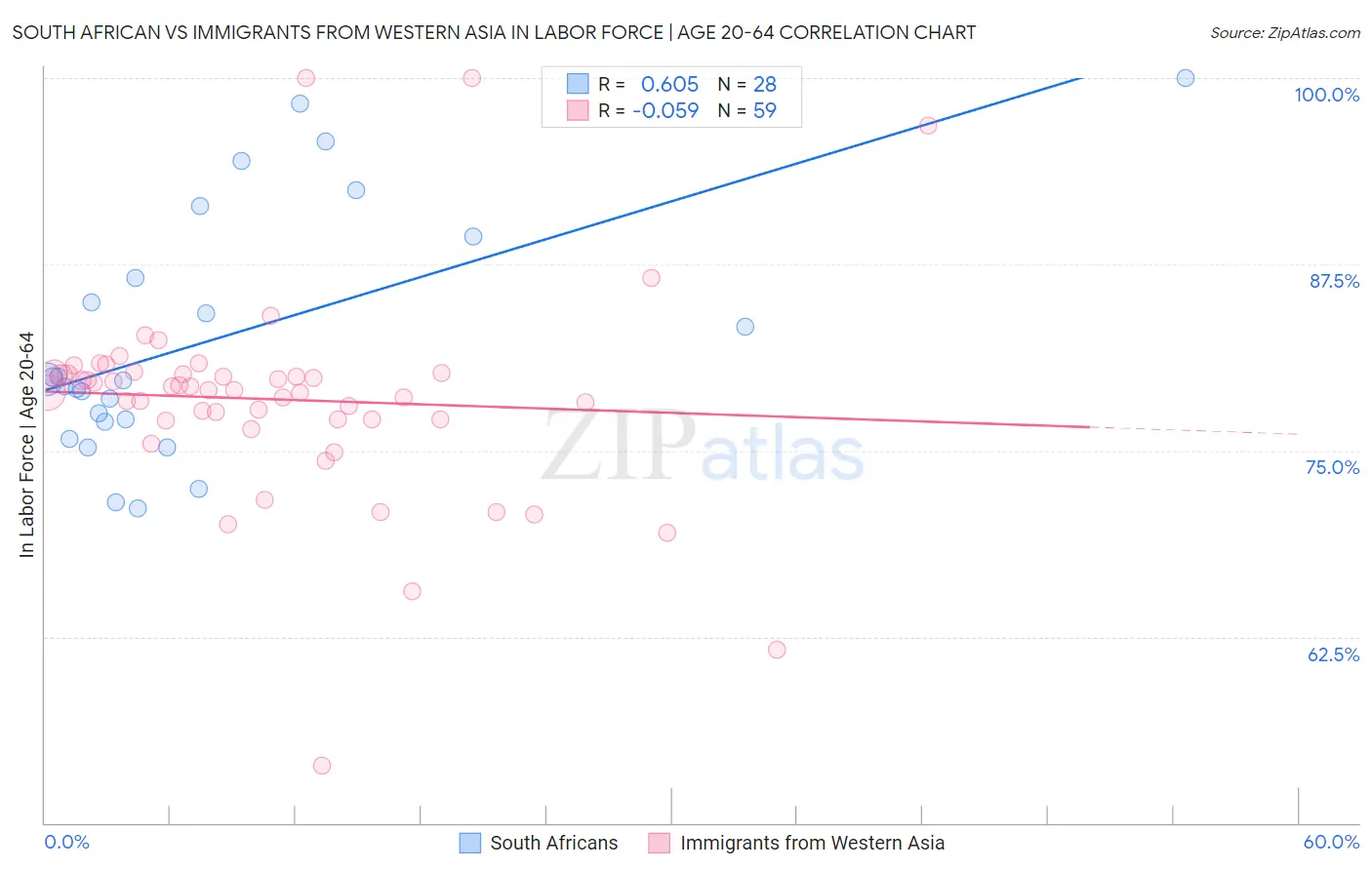 South African vs Immigrants from Western Asia In Labor Force | Age 20-64