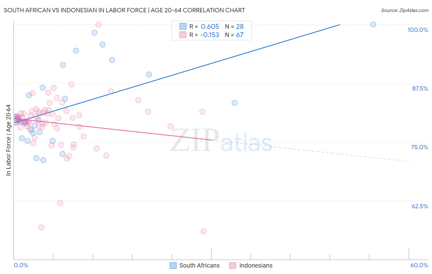 South African vs Indonesian In Labor Force | Age 20-64