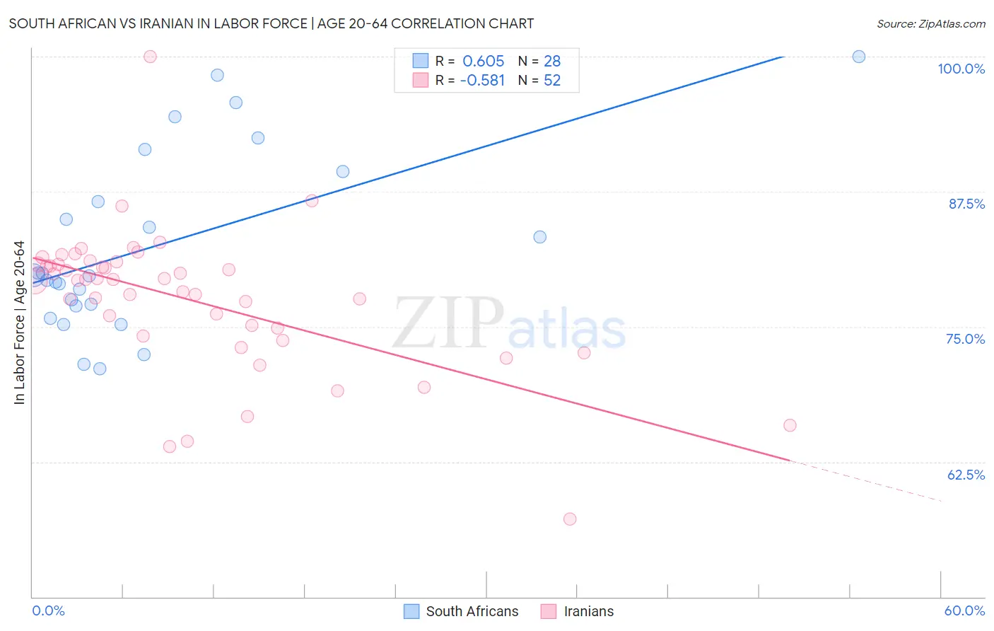 South African vs Iranian In Labor Force | Age 20-64